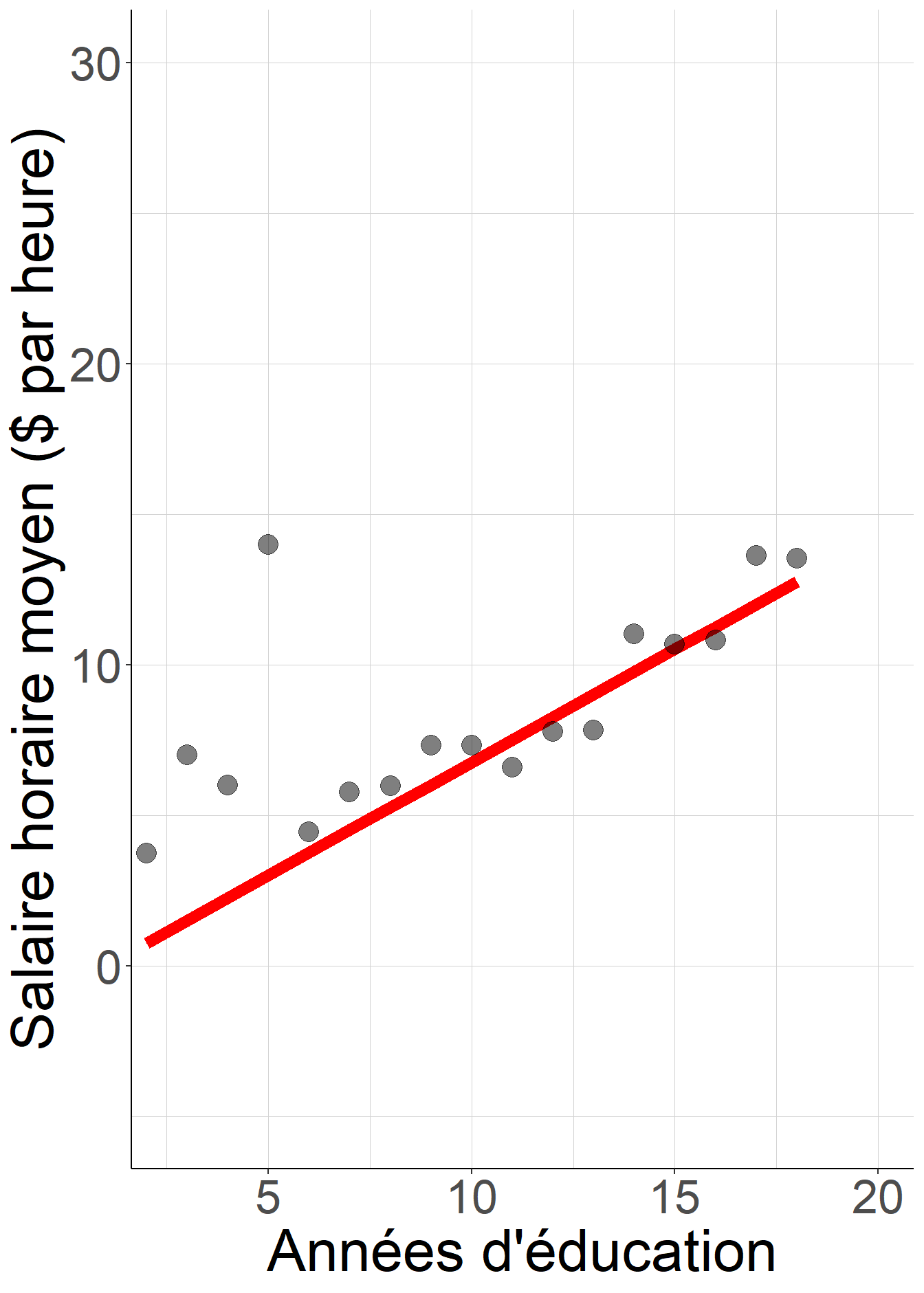 Le coefficient de la régression linéaire par la méthode des moindres carrés ordinaires ne dépend que de l’espérance conditionnelle. Il est égal à une moyenne de variations locales de l’espérance conditionnelle de la forme \(\mathbb{E}[Y \mid X=x+1]-\mathbb{E}[Y \mid X=x]\) avec des poids qu’il est possible d’estimer.