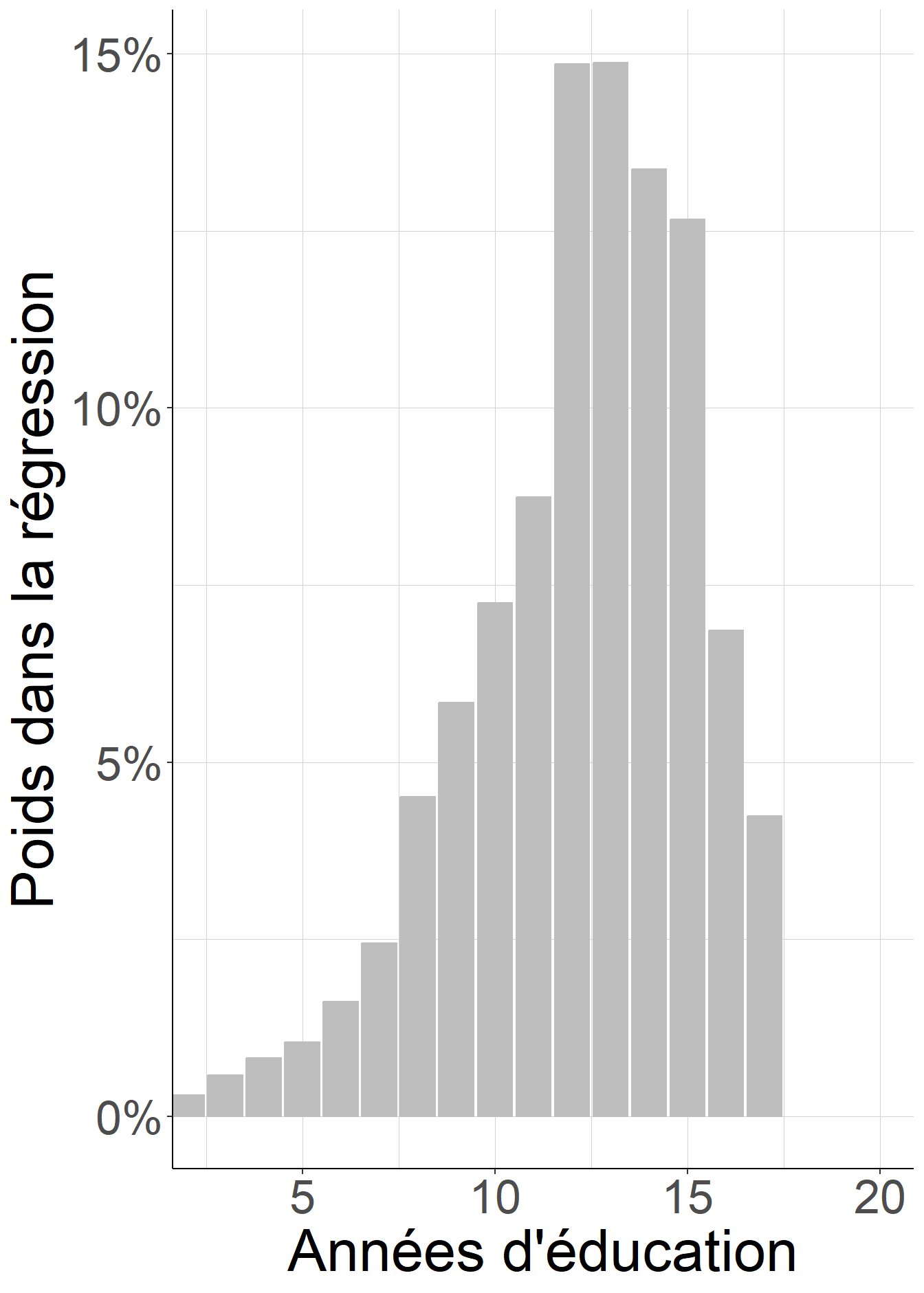 Le coefficient de la régression linéaire par la méthode des moindres carrés ordinaires ne dépend que de l’espérance conditionnelle. Il est égal à une moyenne de variations locales de l’espérance conditionnelle de la forme \(\mathbb{E}[Y \mid X=x+1]-\mathbb{E}[Y \mid X=x]\) avec des poids qu’il est possible d’estimer.