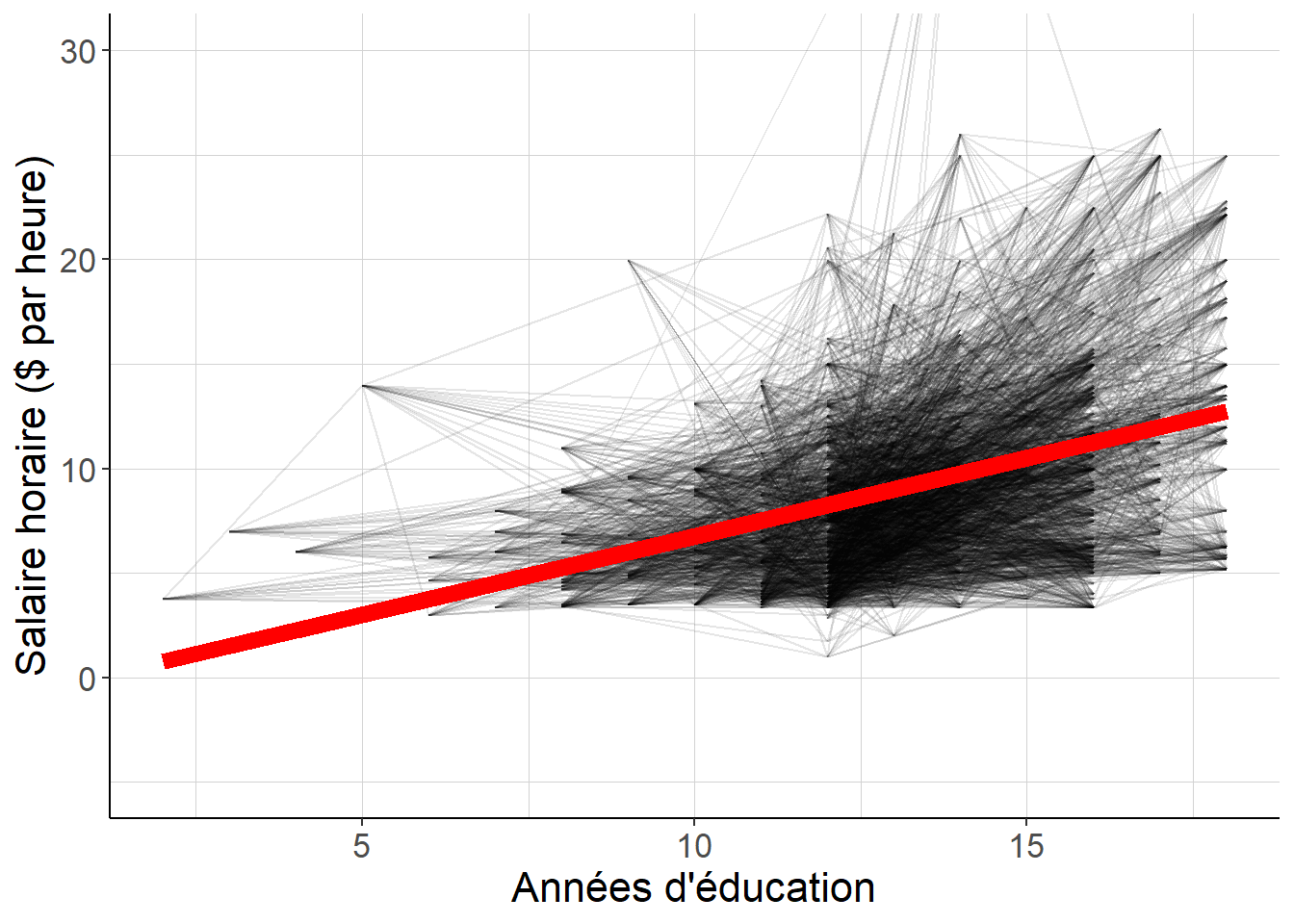 La pente de la droite de régression est une moyenne pondérée des pentes des droites qui rejoignent tous les couples de points possibles dont les valeurs de la variable indépendante diffèrent (seul un échantillon aléatoire de 10 000 couples est représenté ici), avec des poids qui donnent davantage d'importance aux couples pour lesquels les valeurs de la variable indépendante sont les plus éloignées.