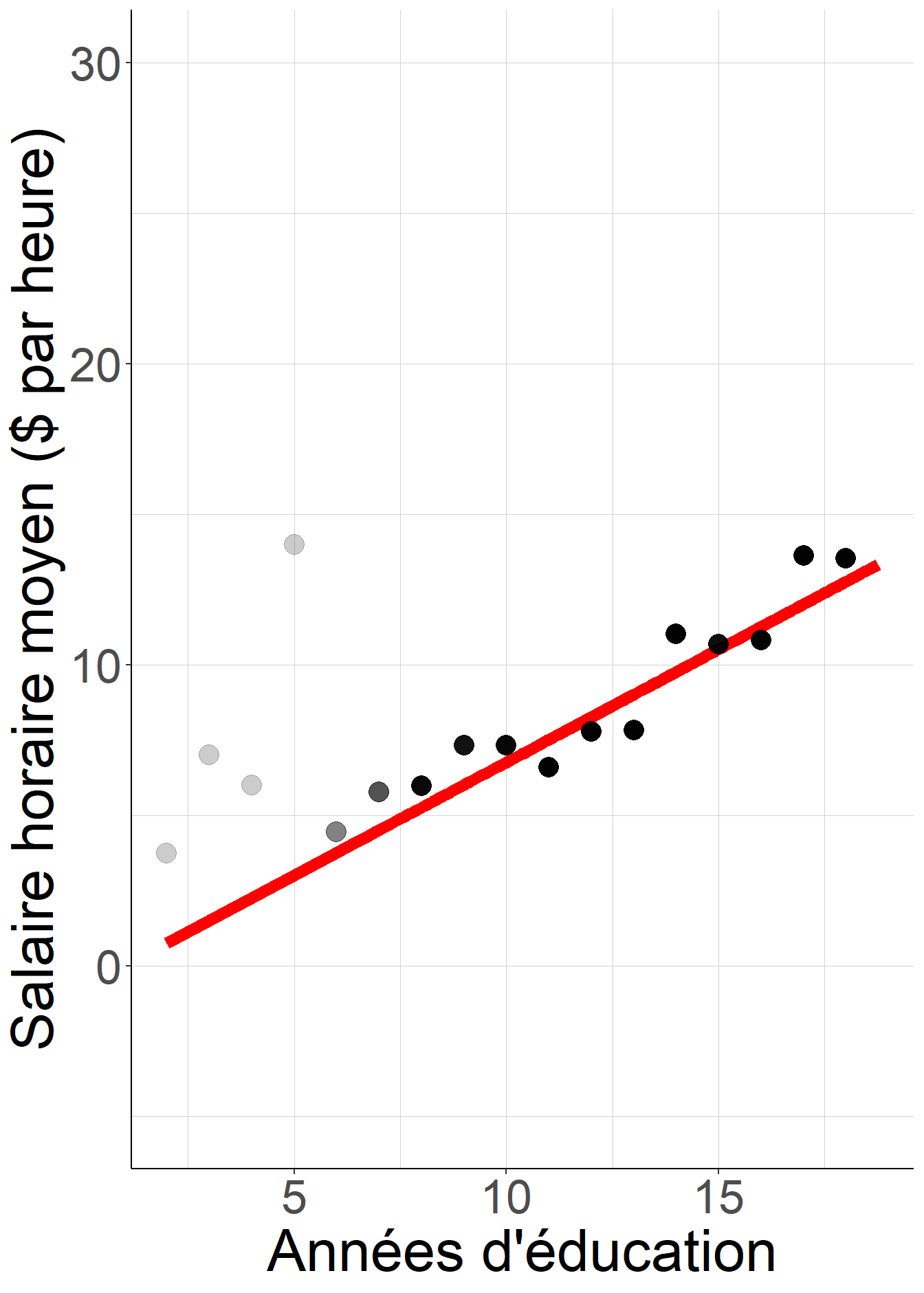 La pente et l'ordonnée à l'origine de la droite de régression restent exactement la même si on remplace pour chaque individu son salaire par le salaire moyen des individus ayant le même niveau d'éducation.