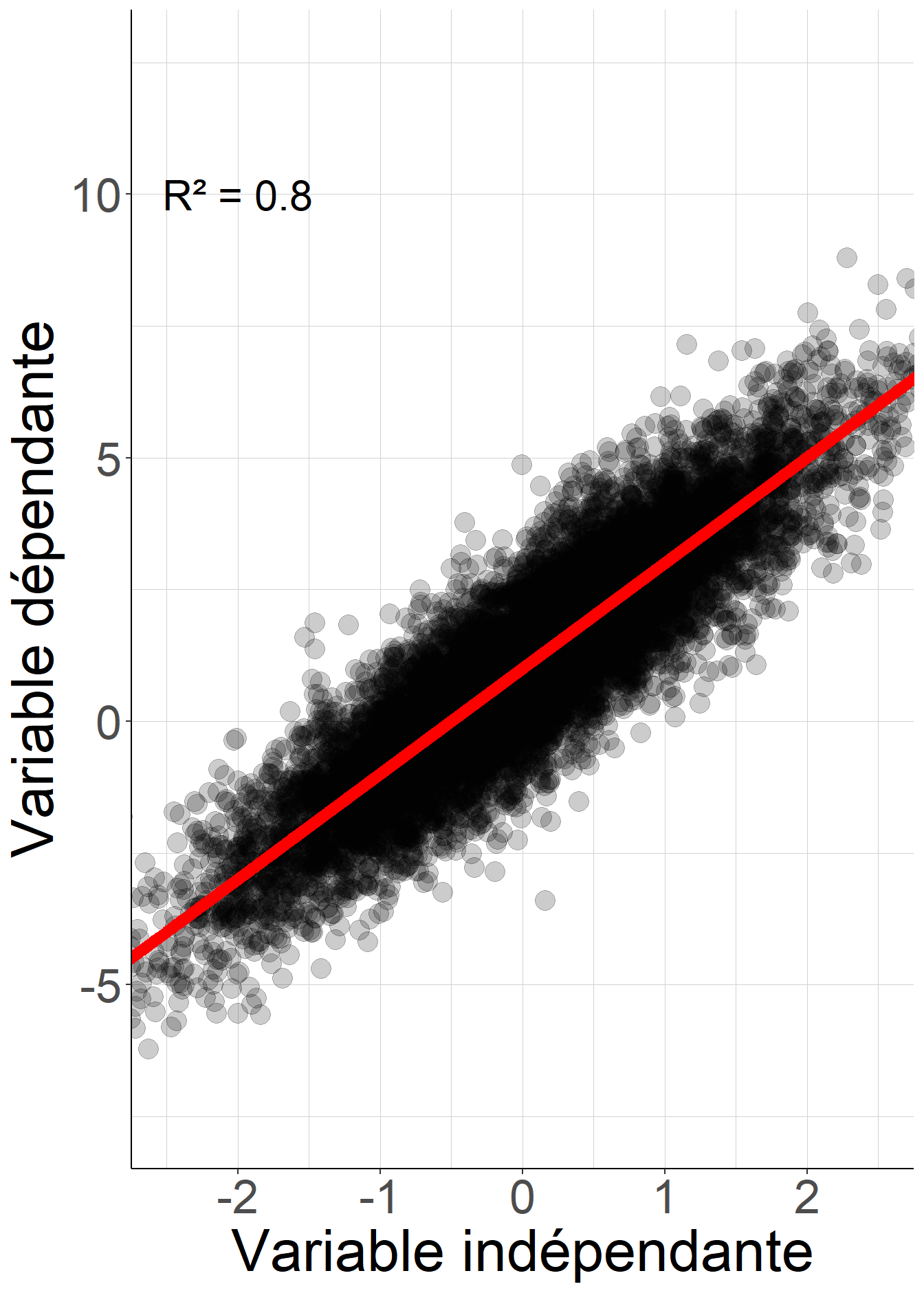 Lorsque le coefficient de détermination est proche de 1, la valeur prédite de la variable dépendante, représentée par la droite rouge, est souvent proche de sa valeur réalisée, représentée par les points noirs. Au contraire, lorsque le coefficient de détermination est proche de 0, ces deux valeurs sont souvent éloignées