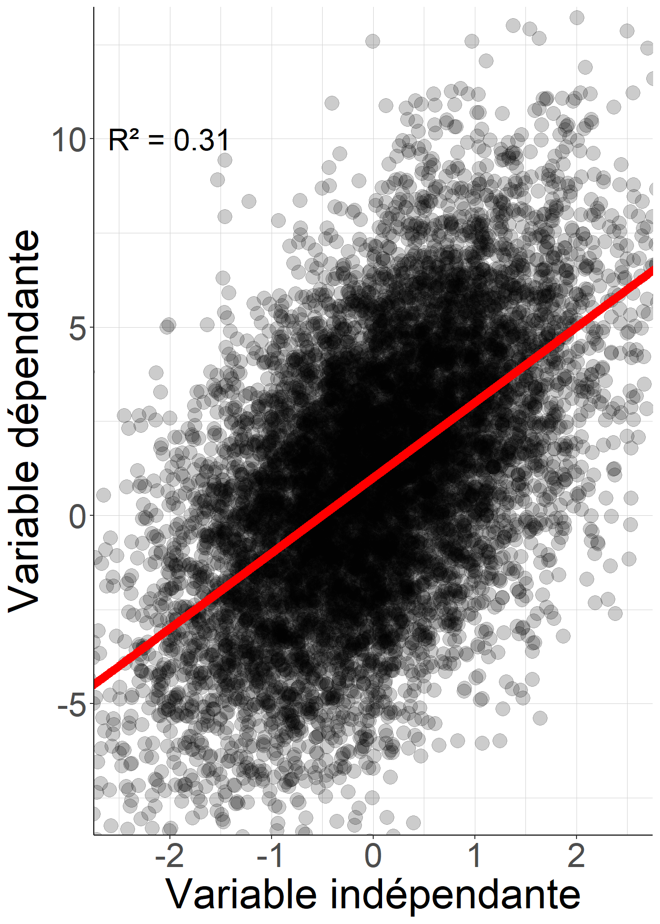 Lorsque le coefficient de détermination est proche de 1, la valeur prédite de la variable dépendante, représentée par la droite rouge, est souvent proche de sa valeur réalisée, représentée par les points noirs. Au contraire, lorsque le coefficient de détermination est proche de 0, ces deux valeurs sont souvent éloignées