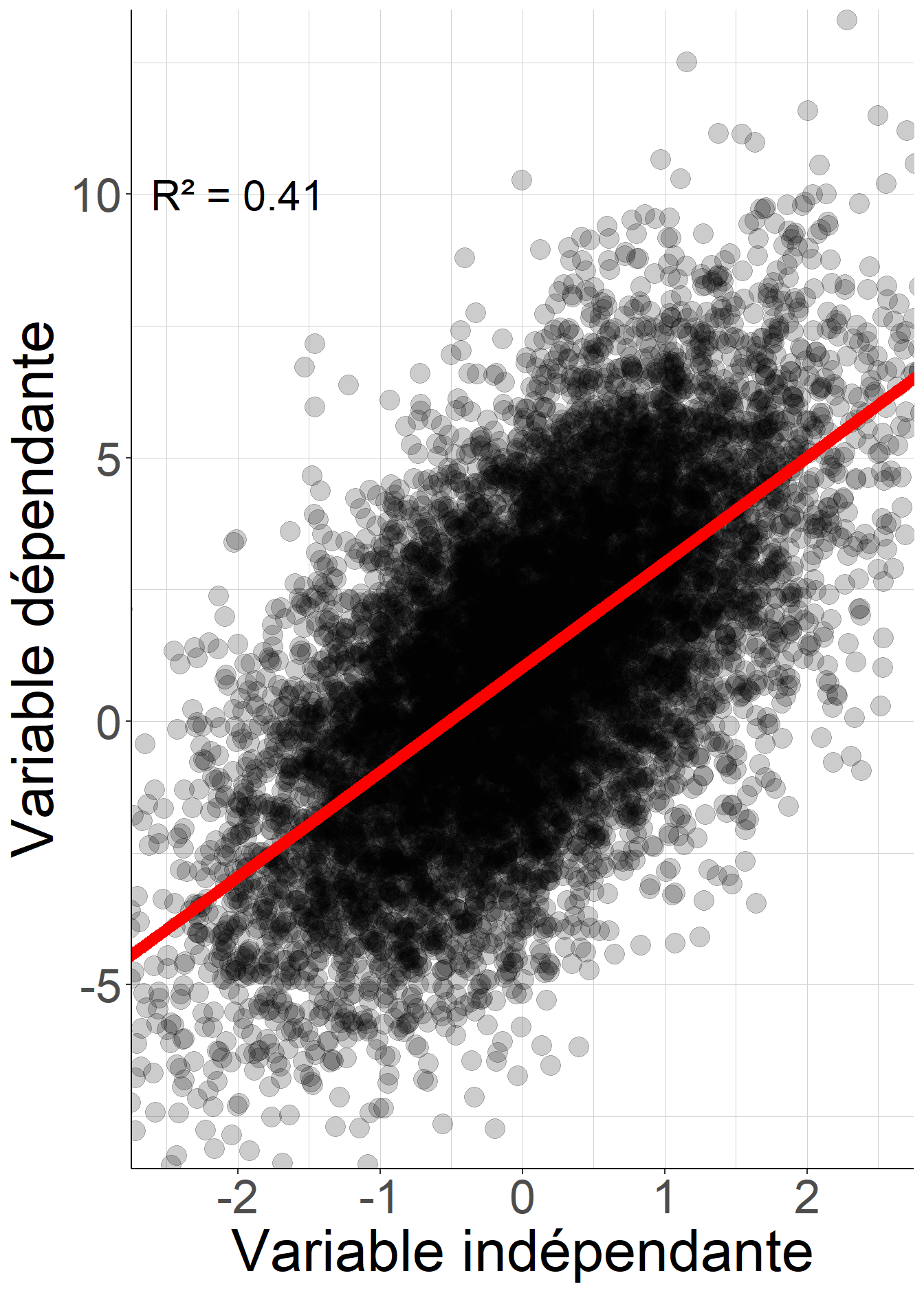 Pour les deux variables dépendantes simulées, la régression linéaire de la variable dépendante sur la variable indépendante le même coefficient de détermination. Pour autant, dans le premier cas l'espérance conditionnelle coïncide avec la droite de régression : il n'y a pas de gain à vouloir approximer la variable dépendante par une fonction plus générale de la variable indépendante. Au contraire, dans le second cas l'espérance conditionnelle, représentée par la courbe en pointillés rouges, est très différente de la droite de régression, représentée par la droite rouge en trait continu, de sorte que chercher une approximation de la variable dépendante par une fonction plus générale de la variable indépendante aboutirait à des valeurs prédites plus proches des valeurs réalisées.