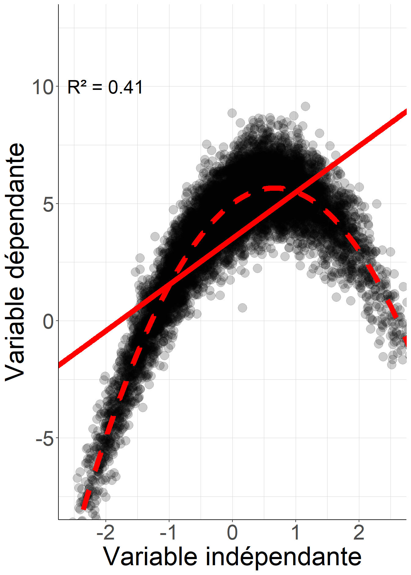 Pour les deux variables dépendantes simulées, la régression linéaire de la variable dépendante sur la variable indépendante le même coefficient de détermination. Pour autant, dans le premier cas l'espérance conditionnelle coïncide avec la droite de régression : il n'y a pas de gain à vouloir approximer la variable dépendante par une fonction plus générale de la variable indépendante. Au contraire, dans le second cas l'espérance conditionnelle, représentée par la courbe en pointillés rouges, est très différente de la droite de régression, représentée par la droite rouge en trait continu, de sorte que chercher une approximation de la variable dépendante par une fonction plus générale de la variable indépendante aboutirait à des valeurs prédites plus proches des valeurs réalisées.