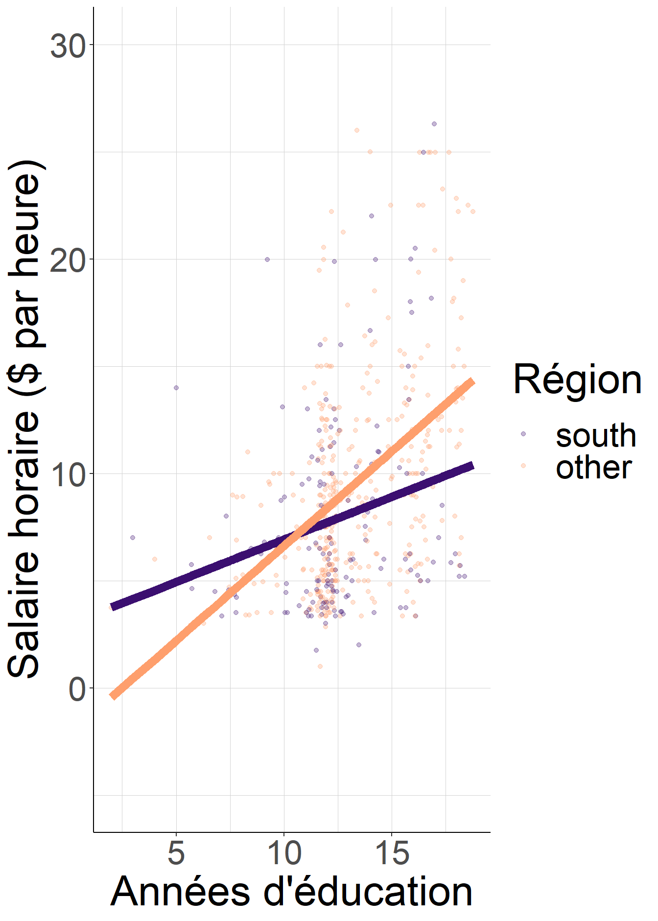 Les pentes des droites de régression sont différentes lorsque l'on considère chaque région séparément. Lorsque l'on impose que la pente soit la même quelle que soit la région, en régressant le salaire sur l'éducation et les indicatrices de région, la nouvelle pente commune est égale à une moyenne pondérée des pentes spécifiques à chaque région.