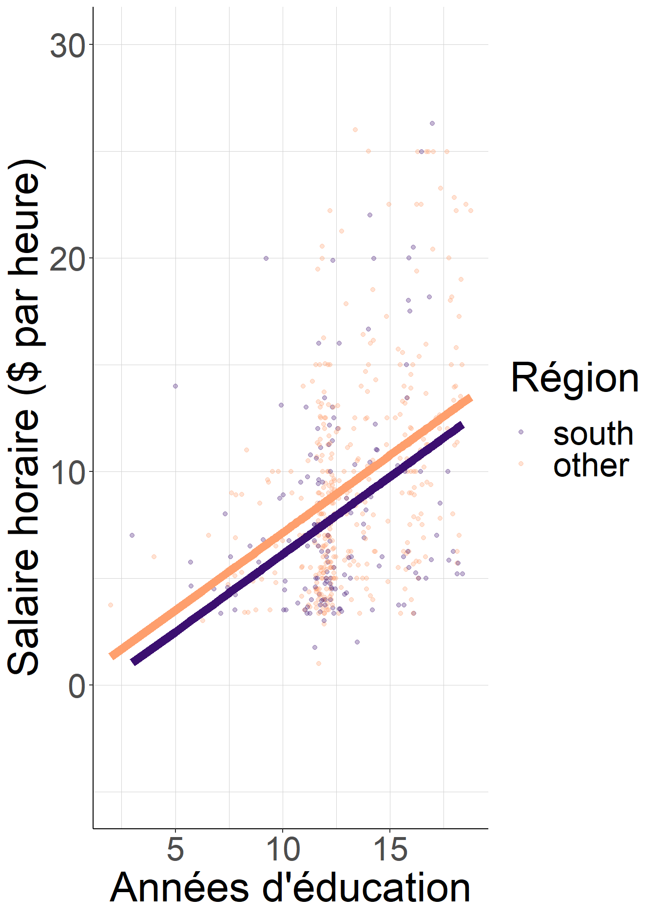 Les pentes des droites de régression sont différentes lorsque l'on considère chaque région séparément. Lorsque l'on impose que la pente soit la même quelle que soit la région, en régressant le salaire sur l'éducation et les indicatrices de région, la nouvelle pente commune est égale à une moyenne pondérée des pentes spécifiques à chaque région.