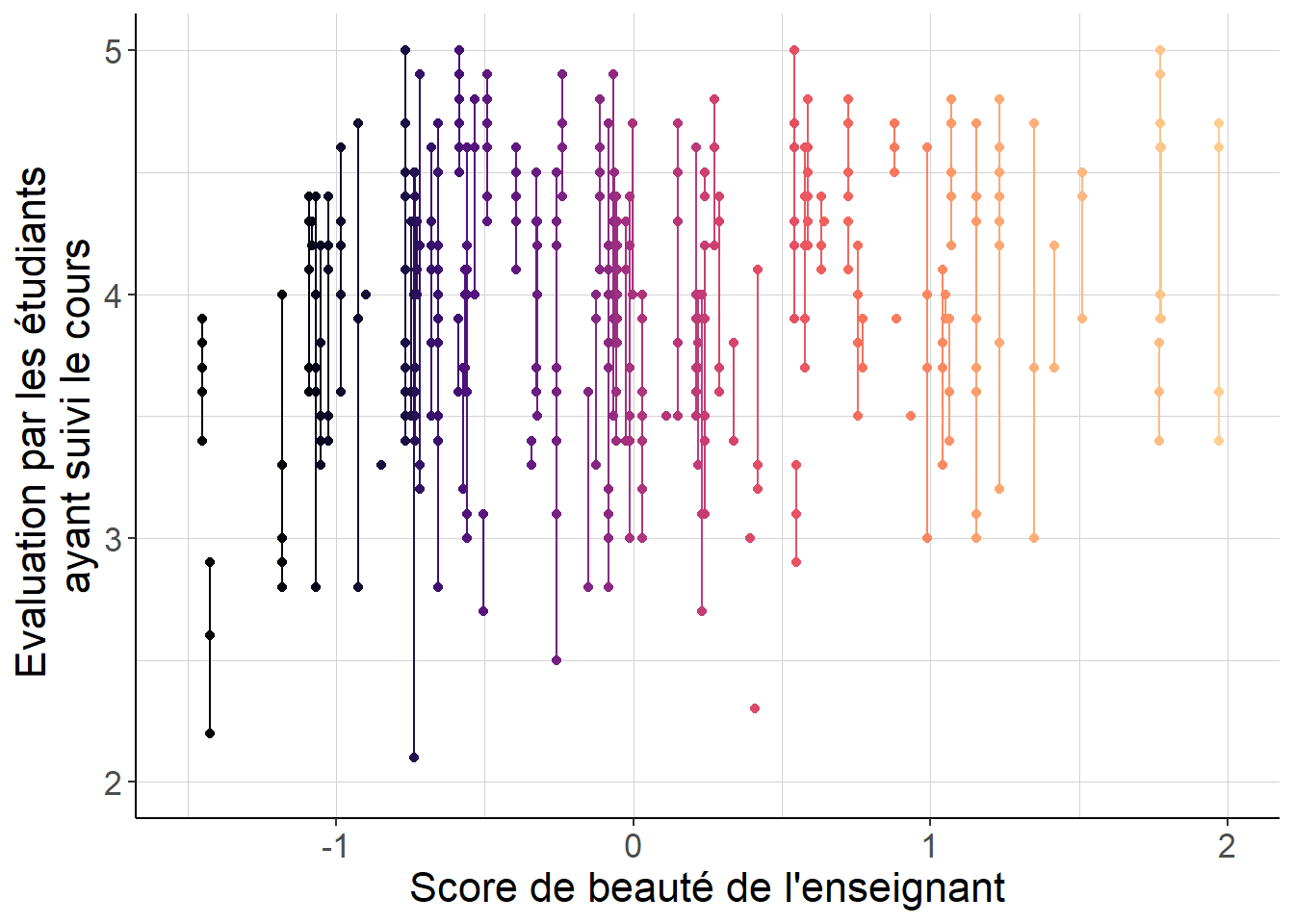 Le score composite de beauté est le même pour toutes les observations associées à l'évaluation d'un enseignant par les étudiants ayant suivi un de ses cours. De ce fait, si ce score est par exemple reporté avec erreur, cette erreur est la même pour toutes les observations associées à chacun des cours donnés par le même enseignant, qui ne peuvent plus être supposées indépendantes. Les écarts-types usuels ne peuvent plus être utilisés dans cette situation.