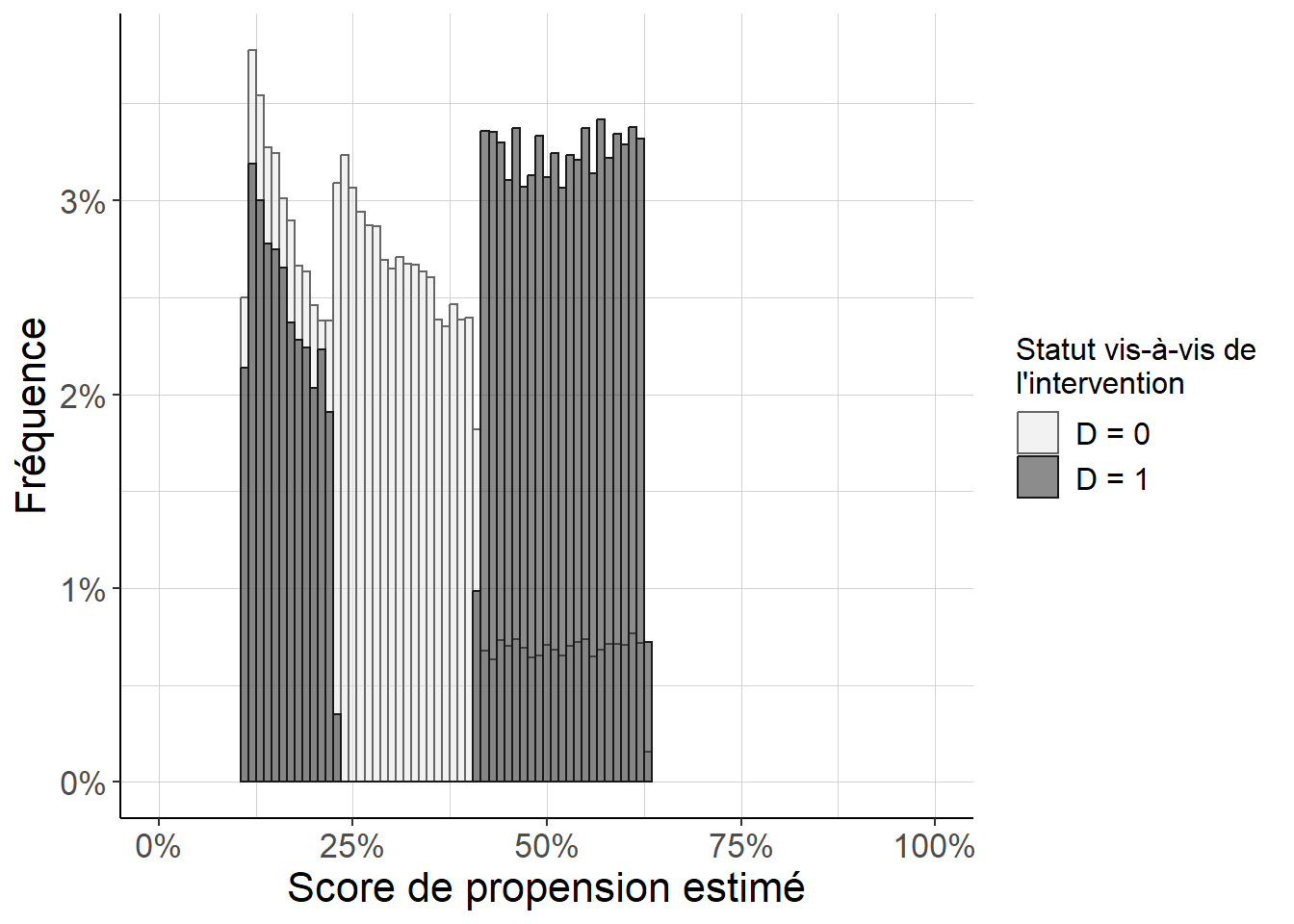 On repère ici que pour tout une plage de scores de propension estimée, il n’y a aucun individu ayant fait l’objet de l’intervention. Cela va poser un problème pour pouvoir faire la comparaison à l’interieur des strates définies par ces valeurs du score de propension estimée. De plus, comme les valeurs estimées du score de propension dans cette plage sont très éloignées de 0, qui est la vraie valeur du score de propension pour les strates au sein desquelles on ne peut pas faire la comparaison pertinente, cela signifie que la spécification retenue pour l’estimation du score de propension est inadaptée : les valeurs estimées du score de propension sont éloignées des vraies valeurs du score de propension.