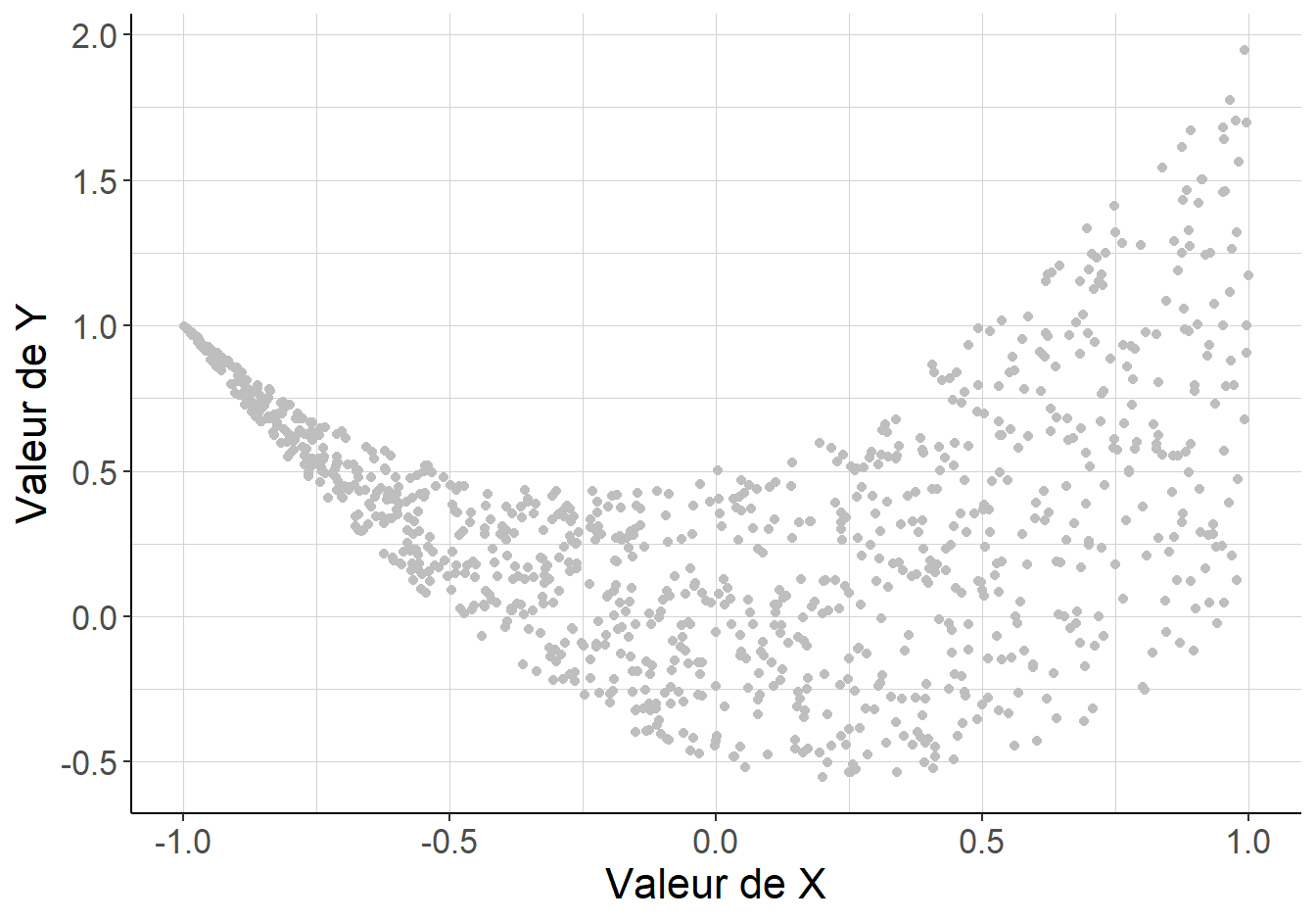 La variable aléatoire \(Y\) n’est pas indépendante en moyenne de \(X\) : son espérance conditionnelle vaut 1 si \(X=-1\) ou \(X=1\), mais 0 si \(X=0\). La variable aléatoire \(X\) n’est pas indépendante en moyenne de \(Y\) : son espérance conditionnelle vaut 1 si \(Y\) vaut 2 et \(\frac{1}{4}\) si \(Y\) vaut \(-\frac{9}{16}\). En revanche, la covariance de \(X\) et \(Y\) vaut 0.