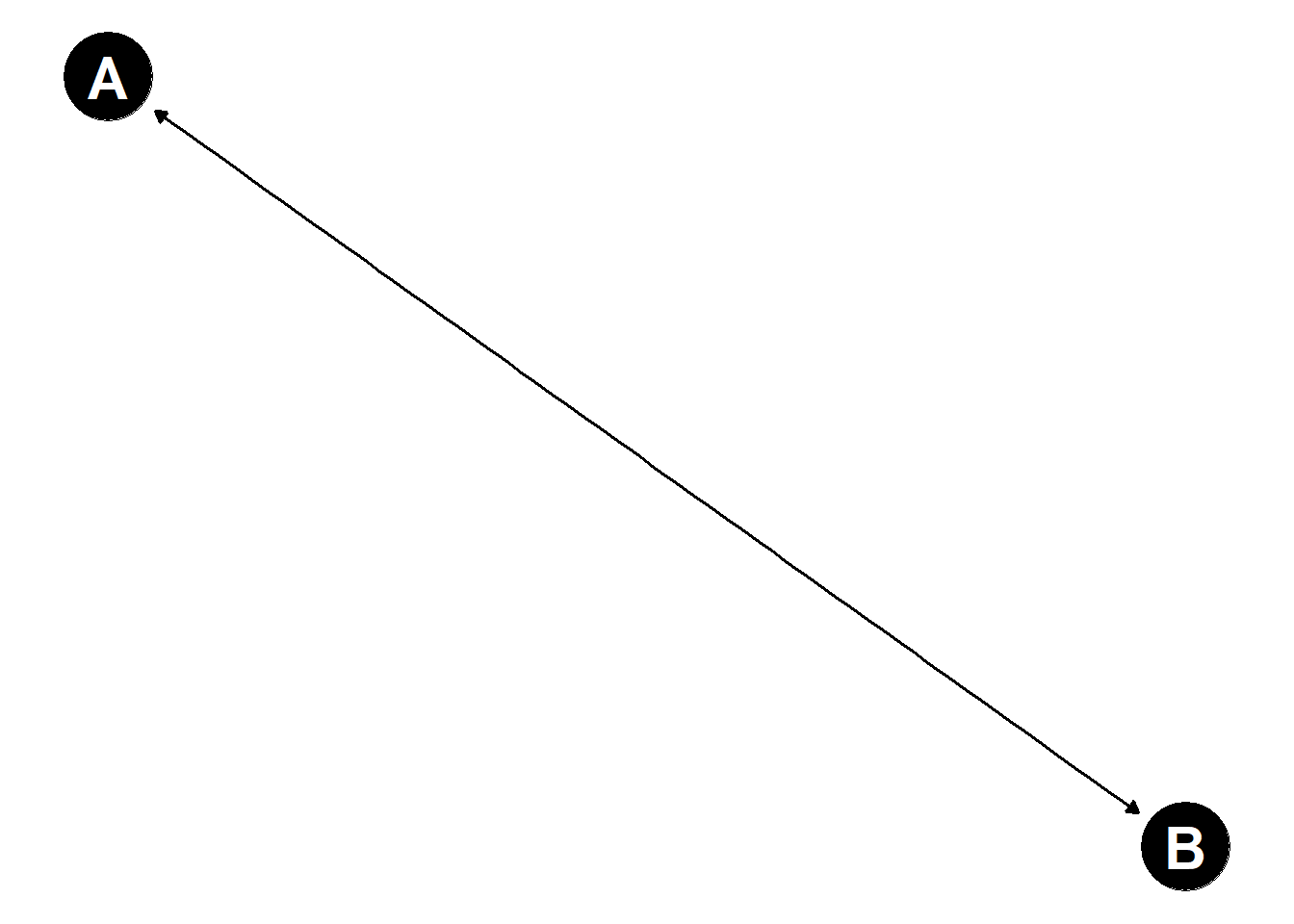 Ces graphes sont cycliques : il existe un chemin qui part de A et aboutit à la même variable. En d'autres termes, la variable A est à la fois une cause et une conséquence de B, éventuellement *via* son effet sur une autre variable.