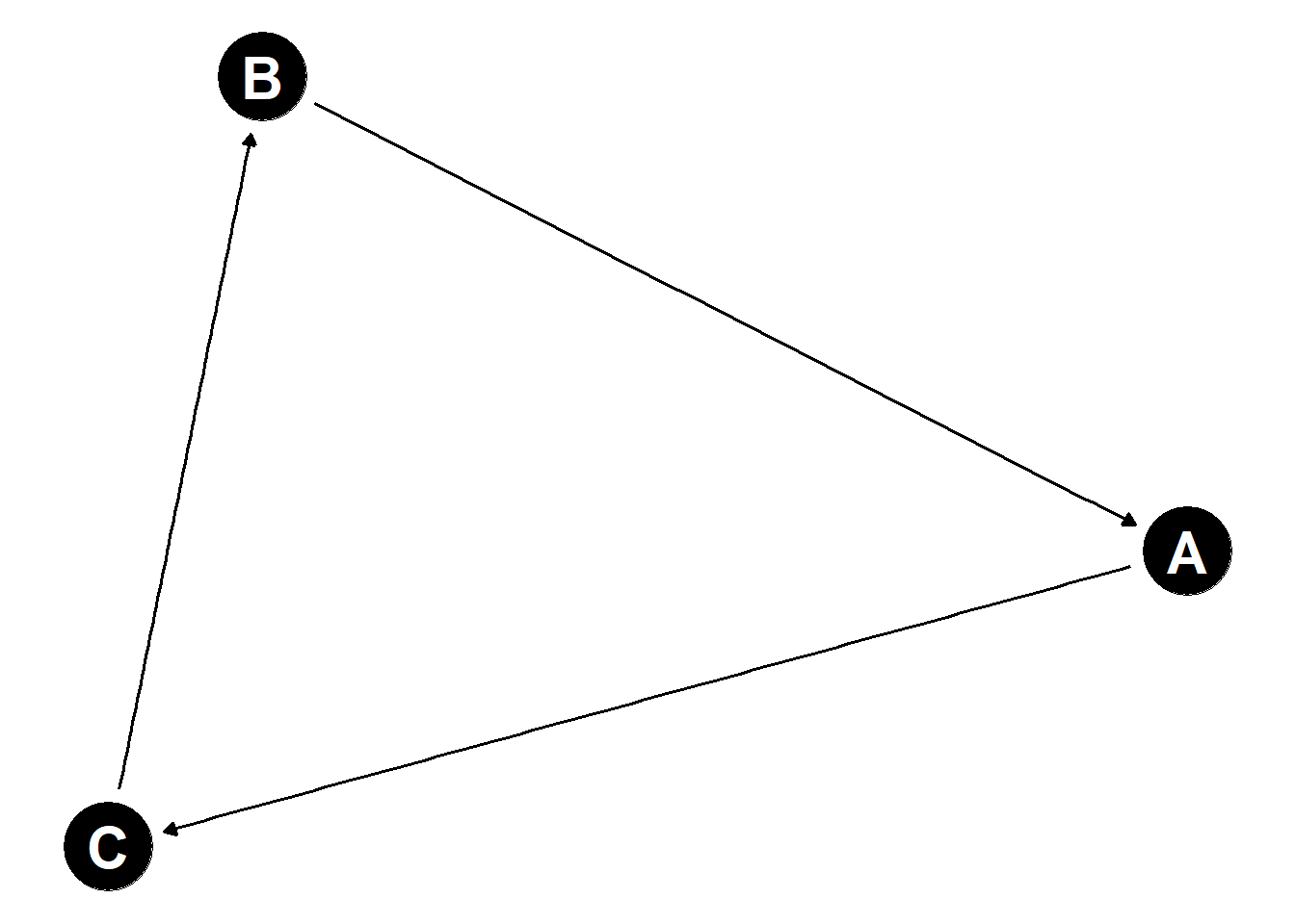 Ces graphes sont cycliques : il existe un chemin qui part de A et aboutit à la même variable. En d'autres termes, la variable A est à la fois une cause et une conséquence de B, éventuellement *via* son effet sur une autre variable.