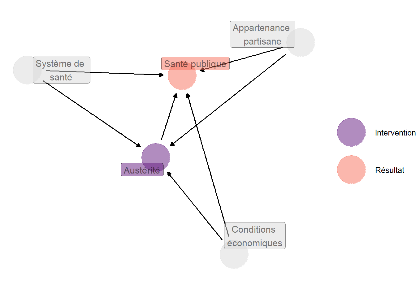 Représentation graphique du flot de causalité dans @jacques_2022. Les différentes variables sont représentées par des nœuds, et les flèches représentent les relations causales qui les relient.