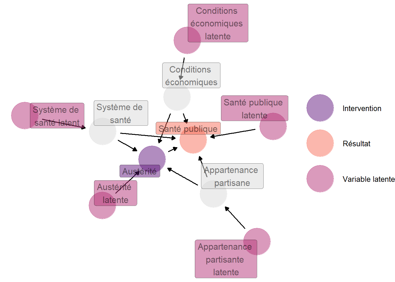 Représentation graphique équivalente à celle trouvée dans @jacques_2022, mais en faisant figurer les variables latentes indépendantes spécifiques à chaque variable observées. Cette représentation graphique ne contient pas d'information supplémentaire par rapport à la précédente mais est relativement plus difficile à lire.