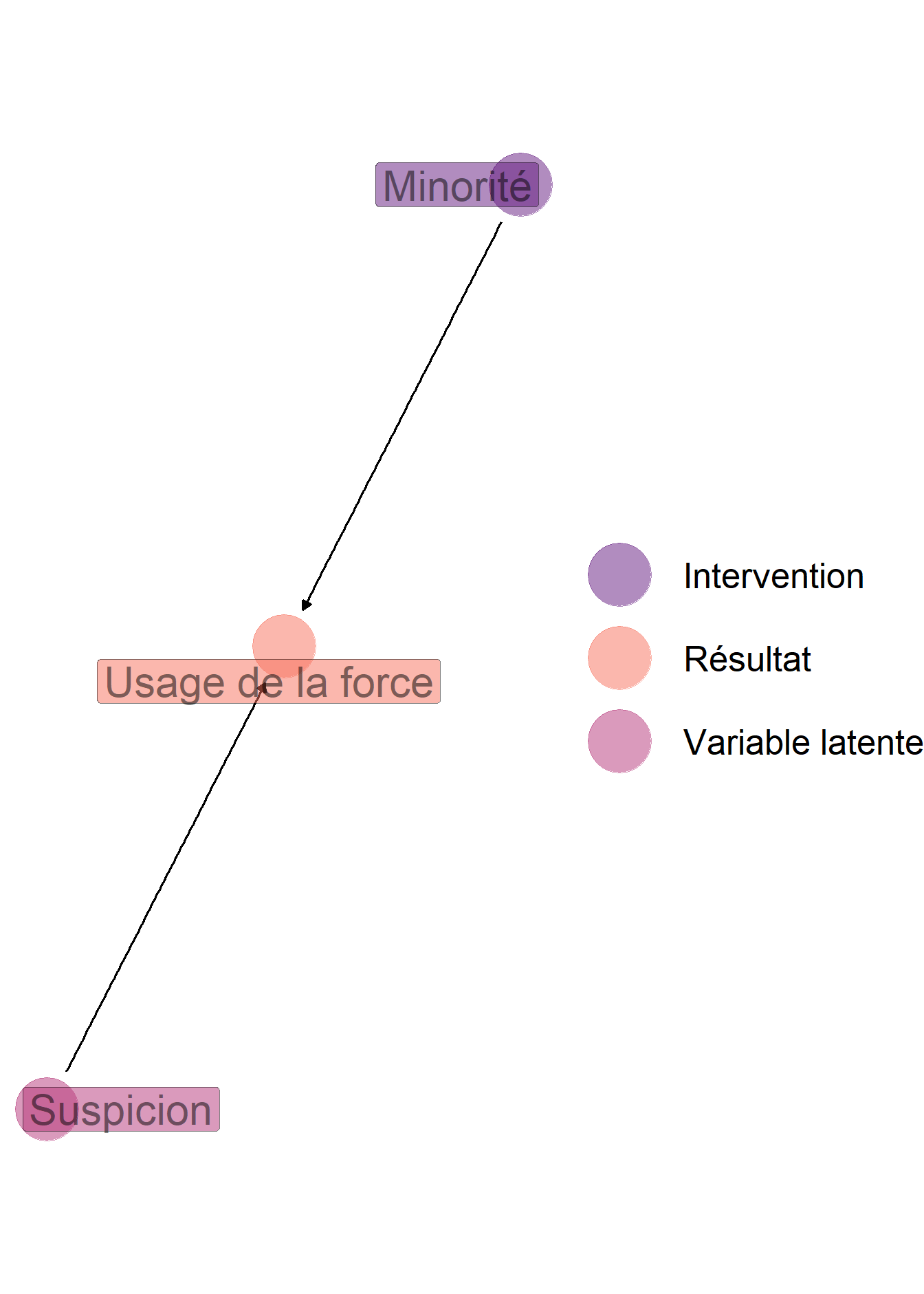 Représentations graphiques adaptées de Knox, Lowe et Mummolo (2020) sur l’étude des biais racistes éventuels de la police étatsunienne. Dans la situation décrite à gauche, la simple comparaison de l’usage de la force lors des interactions avec des Blancs et des Noirs renseigne sur ces éventuels biais. Dans le second cas, lorsque l’on se restreint aux interactions qui ont fait l’objet d’un enregistrement dans les données utilisées pour faire cette comparaison, et donc lorsque l’on conditionne sur le fait qu’un contrôle a eu lieu, on fait apparaître une corrélation entre le statut minoritaire et le caractère suspect de l’activité, de sorte que la comparaison entre Blancs et Noirs sous-estime largement l’usage de la force vis-à-vis des Noirs lors d’interactions comparables.