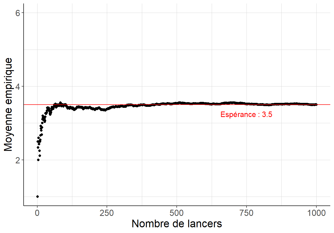 Lorsque le nombre de lancers simulés devient très grand, la moyenne empirique des résultats des lancers d’un dé équilibré à 6 faces s’identifie à l’espérance \(\frac{1+2+3+4+5+6}{6}=3.5\).