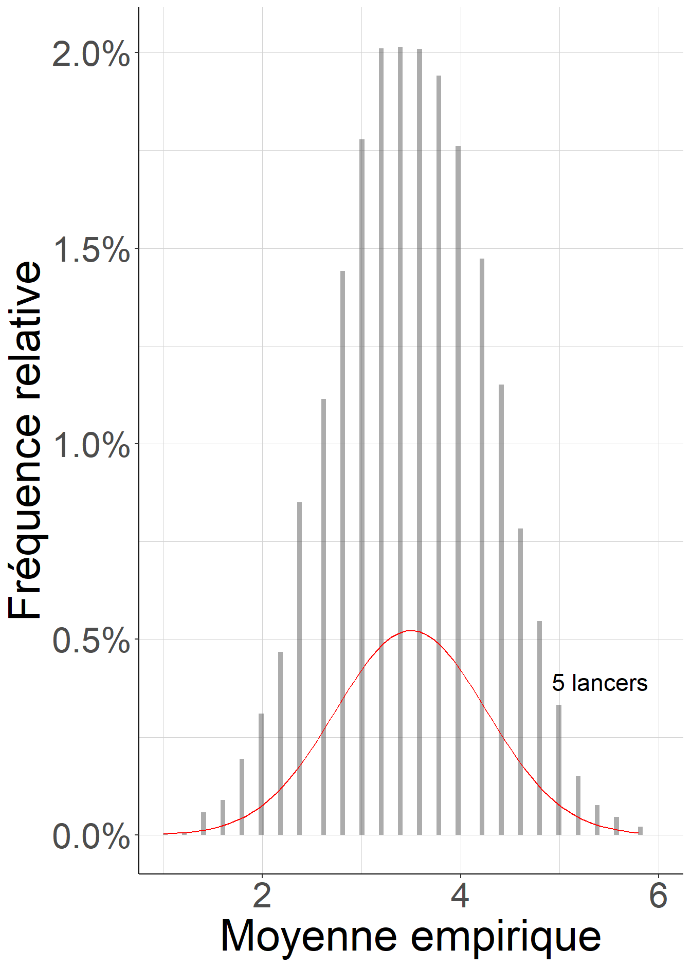 Lorsque le nombre de lancers devient très grand, la distribution des moyennes empiriques est de plus en plus concentrée autour de l’espérance, et est de mieux en mieux approximée par une loi normale.