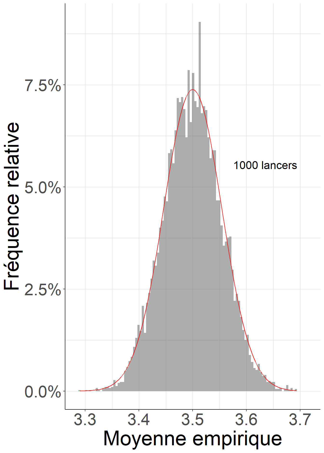 Lorsque le nombre de lancers devient très grand, la distribution des moyennes empiriques est de plus en plus concentrée autour de l’espérance, et est de mieux en mieux approximée par une loi normale.