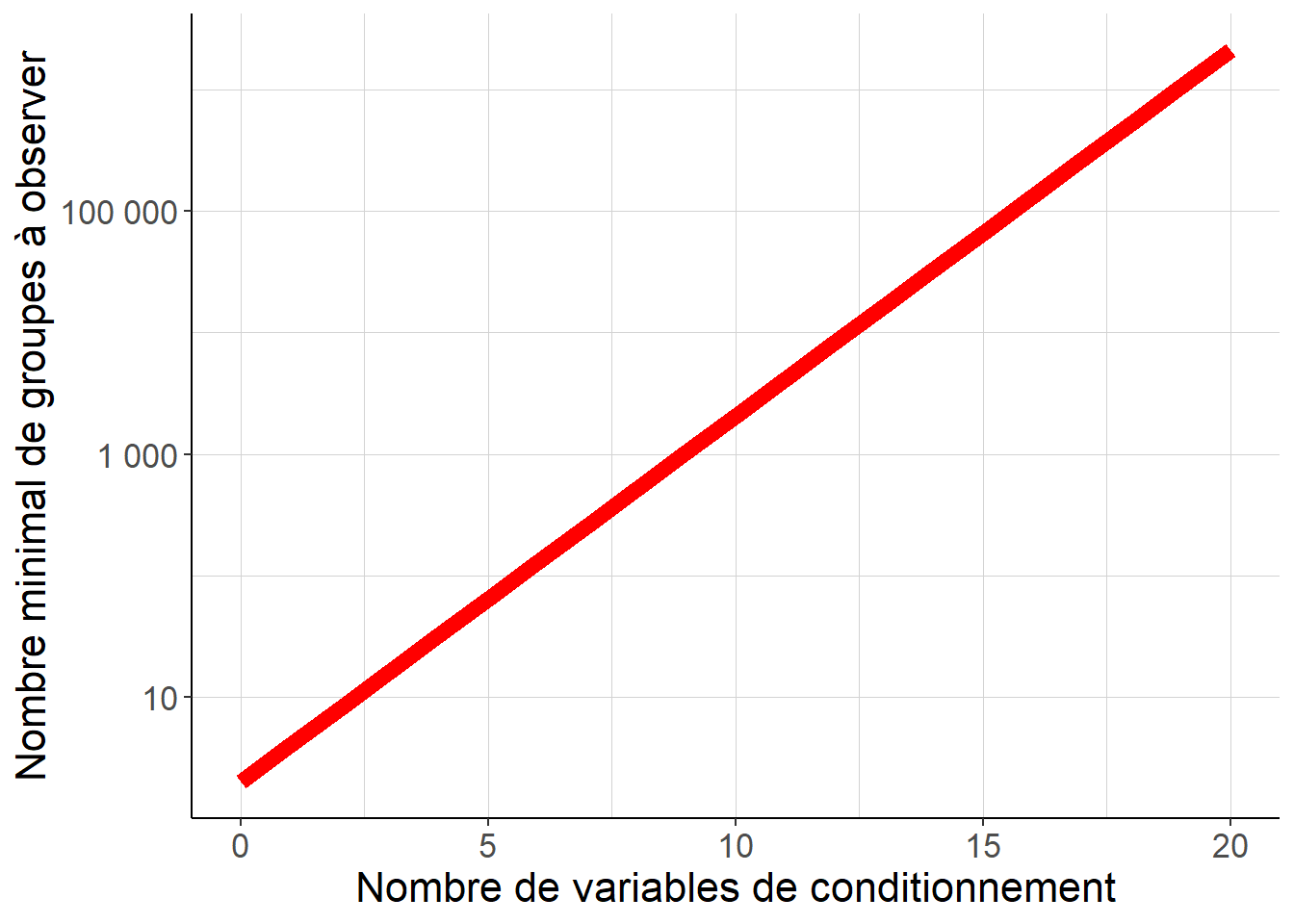 Le nombre minimal de groupes à oberver pour pouvoir faire la comparaison à l'intérieur de chaque strate augmente très rapidement avec le nombre de variables de conditionnement. De ce fait, plus on ajoute de variables, plus il est probable que l'on rencontre le cas de groupes vides, et donc qu'on ne puisse pas faire directement la comparaison à l'intérieur de chaque strate pertinente.