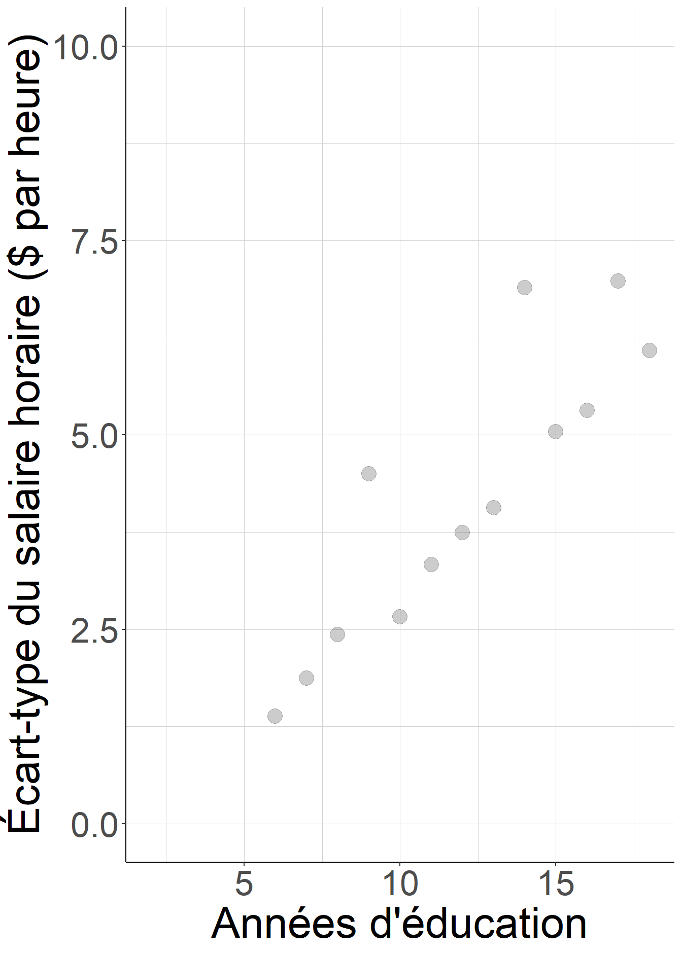 L'hypothèse d'homoscédasticité n'est pas plausible : la dispersion des salaires horaires n'est pas la même pour les individus ayant passé le plus de temps dans le système scolaire et pour ceux qui ont passé le moins de temps.