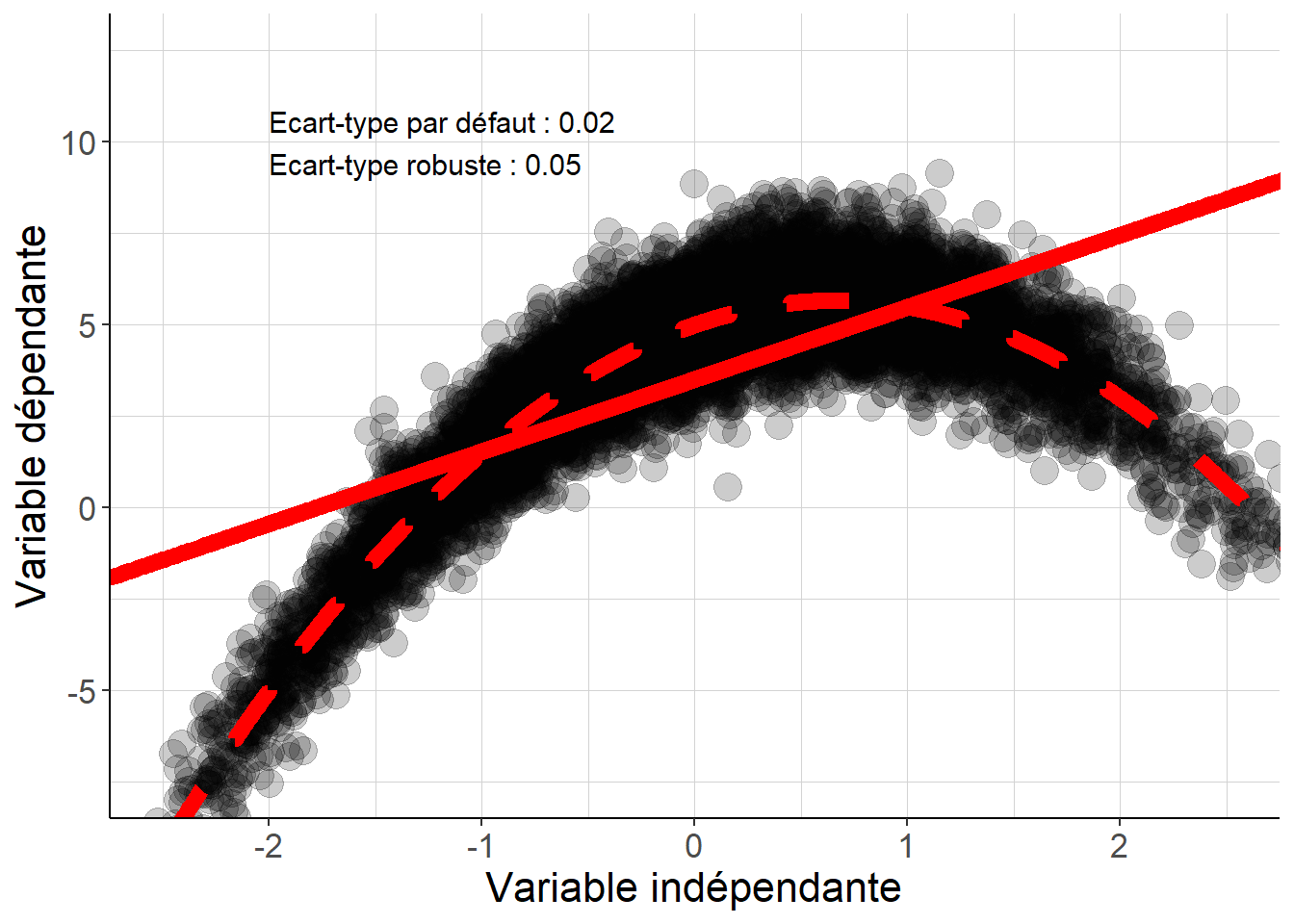 Même lorsque la dispersion de la variable dépendante est la même pour tous les niveaux de la variable indépendante, si l'espérance conditionnelle présente des non-linéarités, faire l'hypothèse d'homoscédasticité conduit à nettement sous-estimer l'incertitude qui porte sur les coefficients de la régression linéaire.