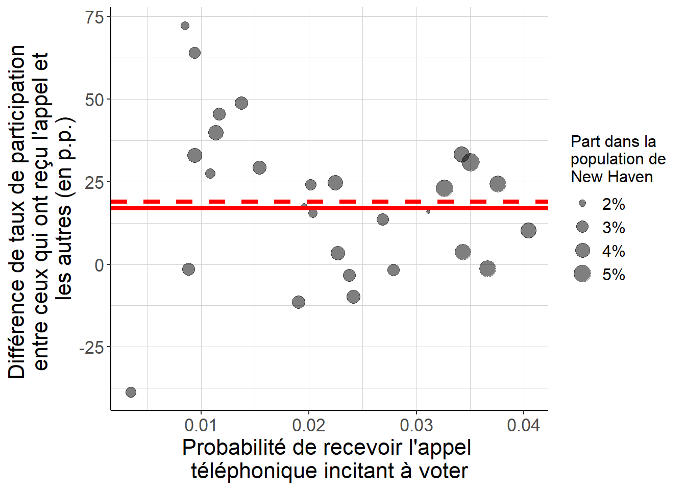 Lorsque l’on régresse en utilisant les moindres carrés ordinaires la participation électorale sur (i) la variable représentant le fait d’avoir reçu ou non l’appel téléphonique incitant à voter et (ii) toutes les variables dichotomiques représentant le fait d’habiter dans l’un ou l’autre des quartiers de New Haven, le coefficient sur la première variable, représenté par la droite horizontale rouge en trait plein, est égal à une moyenne des différences de taux de participation électorale entre ceux qui ont reçu l’appel et les autres à l’intérieur de chaque quartier, représentée par l’ordonnée de chacun des points. Les poids pour agréger ces différences sont proportionnels à (i) la part de chacun de ces quartiers dans la population de New Haven et (ii) un terme qui donne une plus grande importance aux quartiers dans lesquels la probabilité de recevoir un appel est plus proche de 50%, et est nul lorsqu’elle vaut 0 ou 100%. Les poids qui interviennent dans ce calcul sont la seule différence avec la façon dont on estimerait l’effet causal moyen à l’échelle de tout New Haven sous les seules hypothèses d’indépendance conditionnelle et de support commun, représenté par la droite rouge en traits pointillés. Dans ce second cas, on n’utiliserait que des poids proportionnels à la part de chaque quartier dans la population de New Haven, et la probabilité de recevoir l’appel n’interviendrait pas.