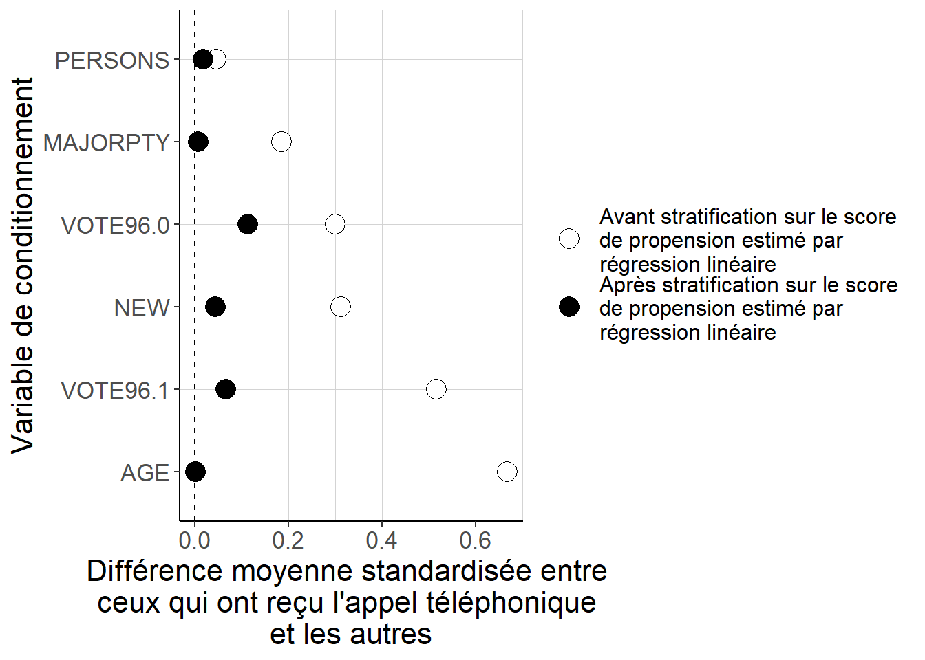 Alors que les différences quant aux valeurs des variables de conditionnement entre les individus qui ont reçu l’appel téléphonique et les autres peuvent être importantes lorsque l’on considère les données brutes, constituer 5 strates à partir des quintiles des valeurs du score de propension estimées à partir d’une régression linéaire permet de réduire de façon importante ces écarts. Cela suggère que ces valeurs estimées du score de propension permettent de mieux équilibrer les deux groupes du point de vue de ces variables de conditionnement. Cependant, il reste des différences importantes sur certaines dimensions qui signalent que l’équilibrage n’est pas parfait. Ainsi, la spécification que l’on a choisie n’est peut-être pas la plus adaptée et pourrait sans doute être améliorée.