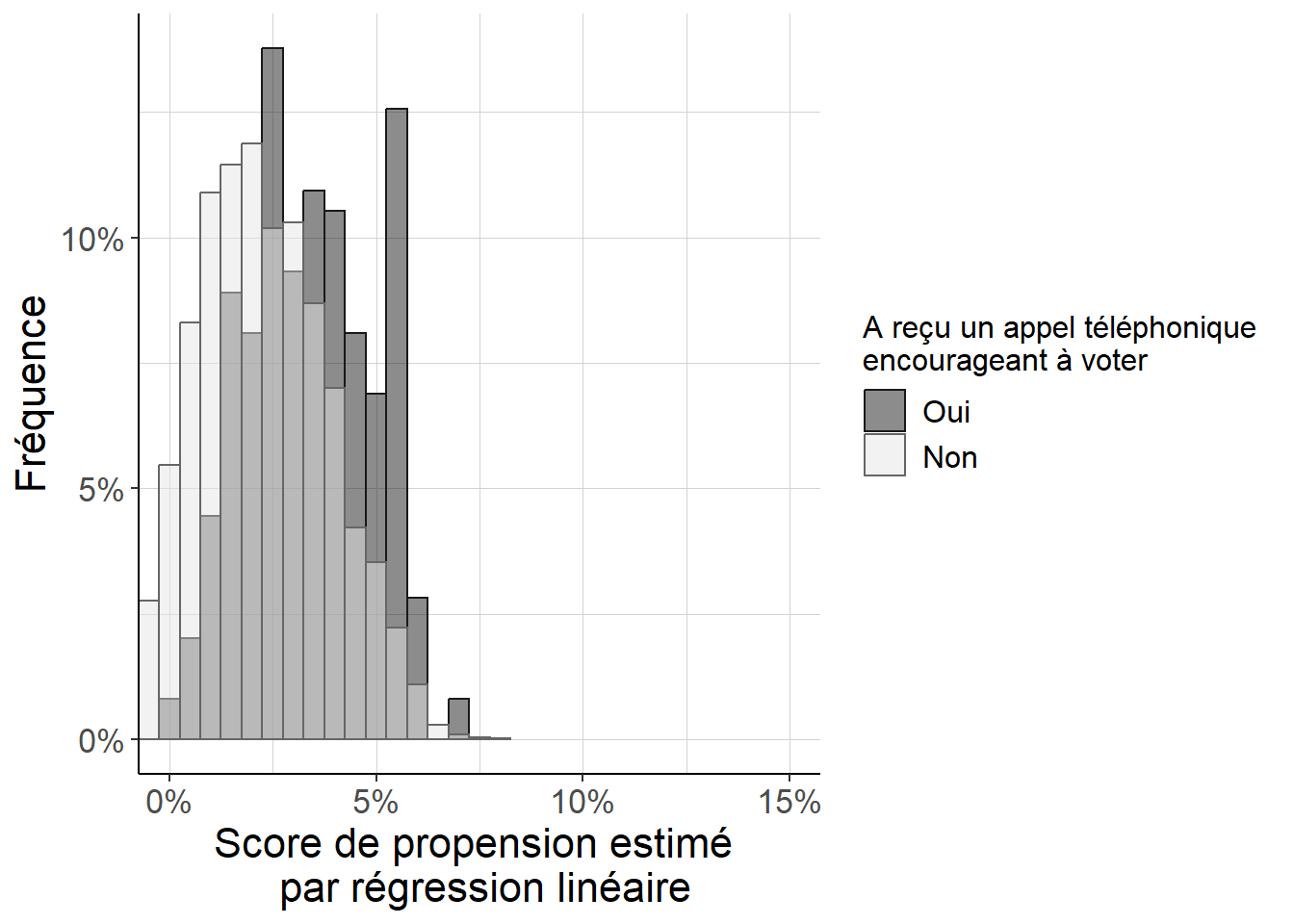 Histogramme répliquant Imai (2005) (figure 8), dans le cas d’un score de propension estimé par régression linéaire. Parce que l’on est, en dépit de ses défauts, dans un cas proche d’une expérience aléatoire contrôlée avec une faible probabilité de recevoir un appel téléphonique appelant à voter, on peut voir que (i) les scores de propension sont faibles pour tous les individus, et (ii) les différences entre individus ayant reçu ou n’ayant pas reçu d’appel téléphonique restent contenues. Cependant, on voit aussi que le score de propension est également en général plus important pour les individus ayant reçu un appel téléphonique que pour les autres. Un dernier trait potentiellement important ici est que l’on note quelques valeurs négatives du score de propension estimé : cela signale que l’approximation linéaire n’est pas parfaite.