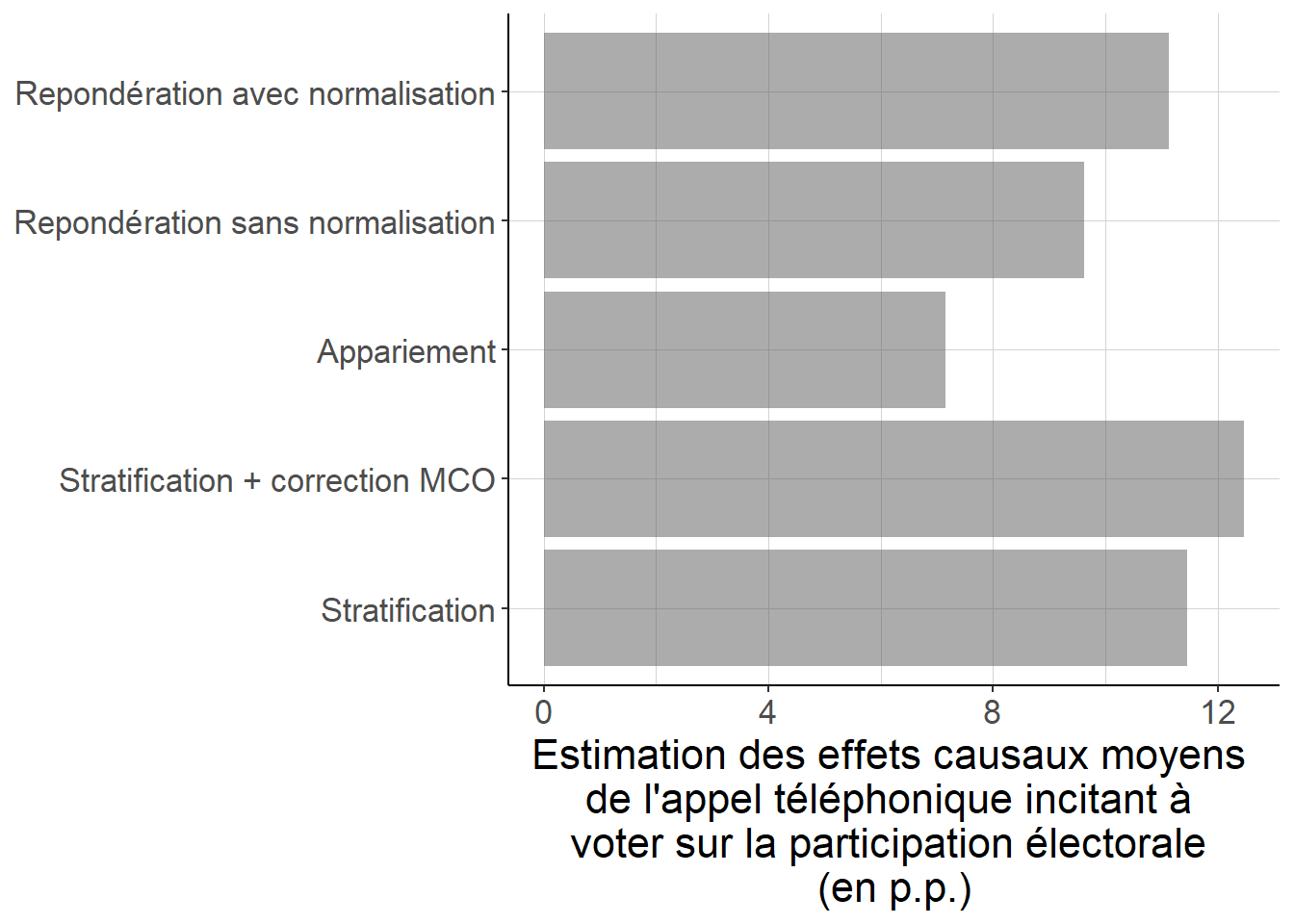 Lorsque l’on compare les différentes approches, fondées sur des valeurs du score de propension estimées à partir d’un modèle logit, on récupère des estimations relativement proches des effets causaux moyens de l’appel téléphonique incitant à voter sur la participation électorale. Seul l’approche par appariement sur le score de propension semble un peu diverger des autres approches, sans toutefois conduire à des résultats très différents à première vue. Cela peut tenir au fait que l’équilibrage semble moins bien assuré par l’appariement que par la stratification ou la repondération. Il faudrait quoi qu’il en soit encore évaluer la précision de ces estimations pour savoir si ces divergences sont réelles ou reflètent seulement des fluctuations aléatoires liées à l’échantillonage et à l’assignation aléatoire à l’intervention.