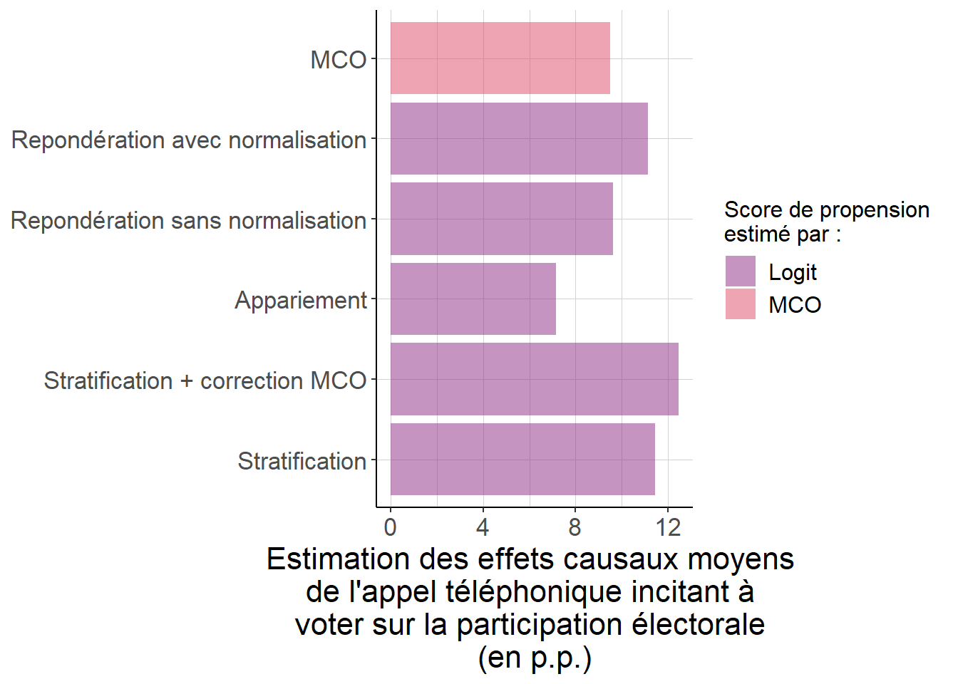 Les résultats obtenus en passant par une régression linéaire sont ici assez comparables à ceux que l’on obtient lorsque l’on passe par les techniques fondées explicitement sur le score de propension. Cela tient au fait que l’approximation linéaire pour le score de propension est peut-être raisonnable, comme en témoignent les figures évaluant la validité de l’hypothèse de support commun (figure 5.16) et celle se penchant sur la propriété équilibrante du score de propension estimé par régression linéaire (figure 5.17). Il faut toutefois faire attention au fait que la quantité estimée n’est pas tout à fait la même : les autres techniques donnent à chaque strate un poid qui ne dépend que de sa taille, alors que la régression linéaire donne aux strates une importance qui dépend de leur taille, mais aussi de ce que la probabilité d’y recevoir l’appel téléphonique est plus ou moins proche de 50%.