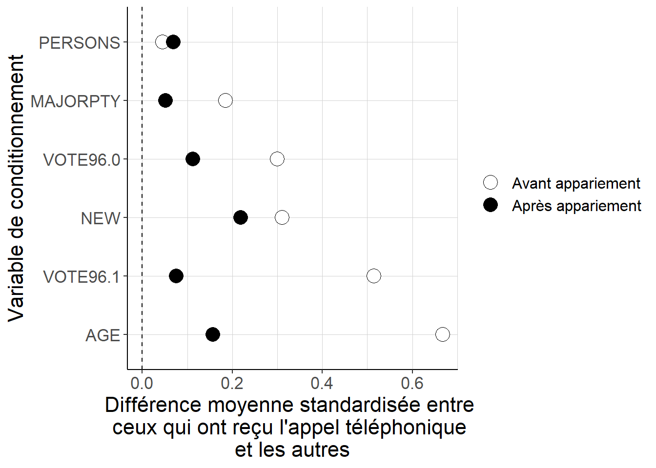 Alors que les différences quant aux valeurs des variables de conditionnement entre les individus qui ont reçu l’appel téléphonique et les autres peuvent être importantes lorsque l’on considère les données brutes, apparier chaque individu aux 5 individus de l’autre groupe défini par le fait d’avoir reçu ou non l’appel téléphonique dont les valeurs estimées du score de propension sont les plus proches de celles de l’individu de départ conduit à des différences beaucoup plus faibles. Cela suggère que la stratégie d’appariement permet de mieux équilibrer les deux groupes du point de vue de ces variables de conditionnement.