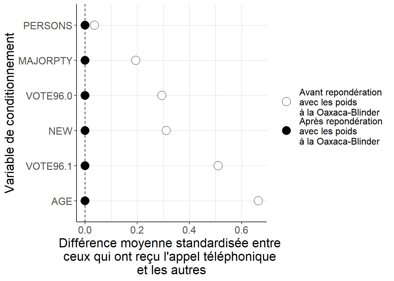 Mécaniquement et indépendamment de la qualité de l’approximation linéaire pour les poids, les différences moyennes entre les deux groupes après repondération lorsque l’on utilise les poids implicites liés à l’approche à la Oaxaca-Blinder sont identiquement nulles. Il n’est donc pas possible d’utiliser ces différences pour évaluer la qualité de l’estimation.