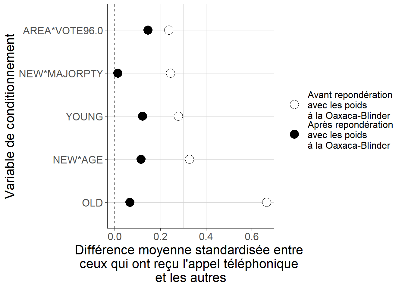 Lorsque l’on considère des variables définies de façon non-linéaire à partir des variables incluses dans les régressions, on peut voir que les différences de moyenne entre les groupes après repondération avec les poids implicites liés à l’approche à la Oaxaca-Blinder sont plus faibles qu’avant, mais qu’elles ne sont pas mécaniquement égales à 0. En d’autres termes, ces poids permettent vraisemblablement de s’approcher d’un meilleur équilibrage de deux groupes, mais celui-ci n’est pas parfait : l’approximation linéaire des poids n’est pas tout à fait satisfaisante.