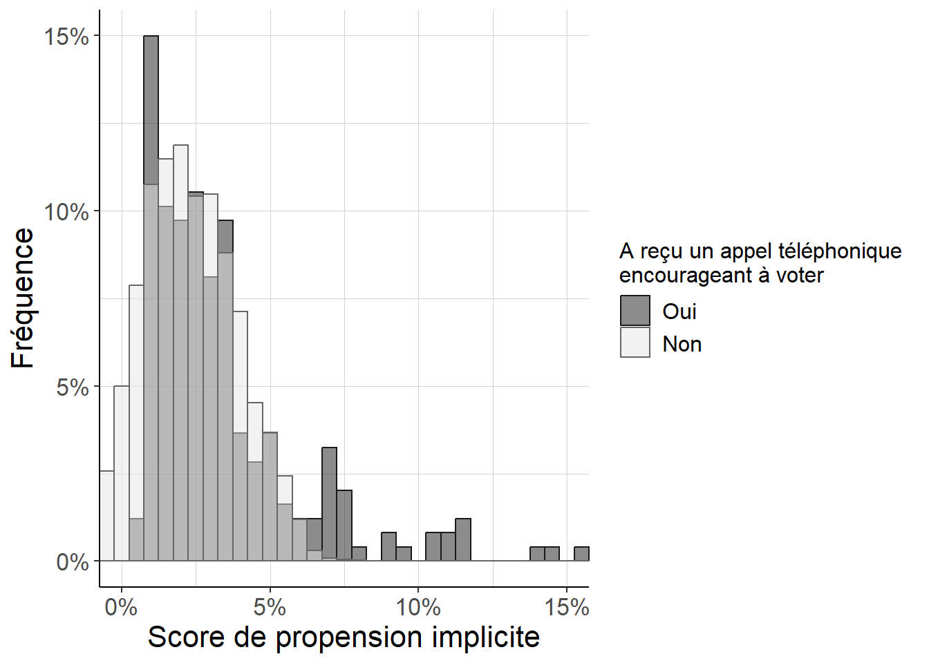 Histogramme répliquant Imai (2005) (figure 8) pour examiner la distribution des scores de propension implicites dans l’estimation à la Oaxaca-Blinder. Parce que l’on est, en dépit de ses défauts, dans un cas proche d’une expérience aléatoire contrôlée avec une faible probabilité de recevoir un appel téléphonique appelant à voter, on peut voir que (i) les scores de propension sont faibles pour tous les individus, et (ii) les différences entre individus ayant reçu ou n’ayant pas reçu d’appel téléphonique restent relativement faibles. Cependant, on voit aussi que le score de propension est également en général plus important pour les individus ayant reçu un appel téléphonique que pour les autres. Un dernier trait potentiellement important ici est que l’on note quelques valeurs négatives du score de propension estimé : cela signale que l’approximation linéaire pour les poids (et non pour le score de propension comme c’est le cas pour l’usage habituel de la régression linéaire) n’est pas parfaite.