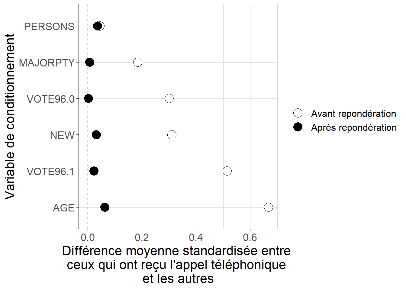 Alors que dans les données brutes, les deux groupes définis par le fait d’avoir ou non reçu un appel téléphonique incitant à voter sont assez différents du point de vue de leurs caractéristiques observables, la repondération permet de réduire considérablement ces différences. En d’autres termes, utiliser ces poids permet de s’approcher d’une situation où les deux groupes sont équilibrés en termes de la distribution des caractéristiques observables décrites par les variables de conditionnement.