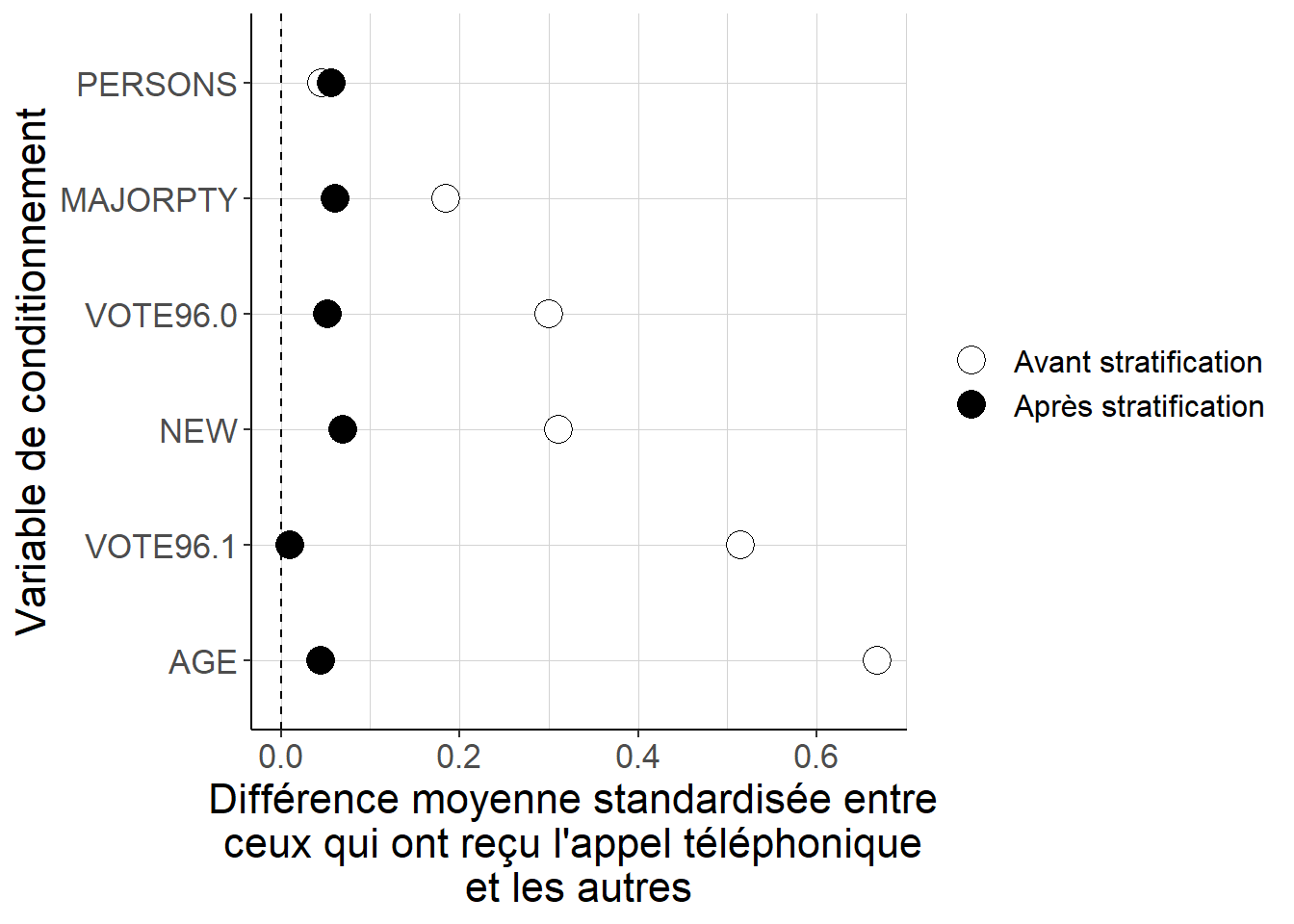 Alors que les différences quant aux valeurs des variables de conditionnement entre les individus qui ont reçu l’appel téléphonique et les autres peuvent être importantes lorsque l’on considère les données brutes, constituer 5 strates à partir des quintiles des valeurs estimées du score de propension permet de réduire de façon importante ces écarts. Cela suggère que la stratification permet de mieux équilibrer les deux groupes du point de vue de ces variables de conditionnement.