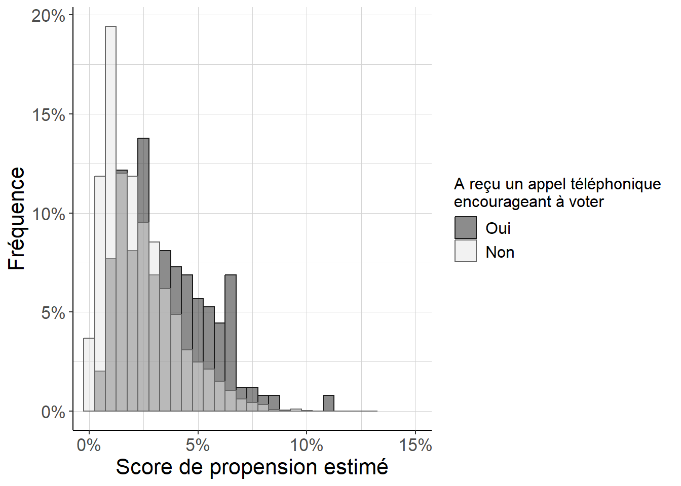 Histogramme répliquant Imai (2005) (figure 8). Parce que l’on est, en dépit de ses défauts, dans un cas proche d’une expérience aléatoire contrôlée avec une faible probabilité de recevoir un appel téléphonique appelant à voter, on peut voir que (i) les scores de propension sont faibles pour tous les individus, et (ii) les différences entre individus ayant reçu ou n’ayant pas reçu d’appel téléphonique restent relativement faibles. Cependant, on voit aussi que le score de propension est également en général plus important pour les individus ayant reçu un appel téléphonique que pour les autres.