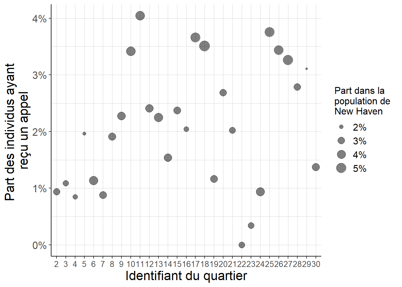 La probabilité de recevoir un appel diffère d’un quartier à l’autre, ce qui montre que lorsque l’on raisonne au niveau de New Haven prise toute entière, la randomisation est imparfaite.