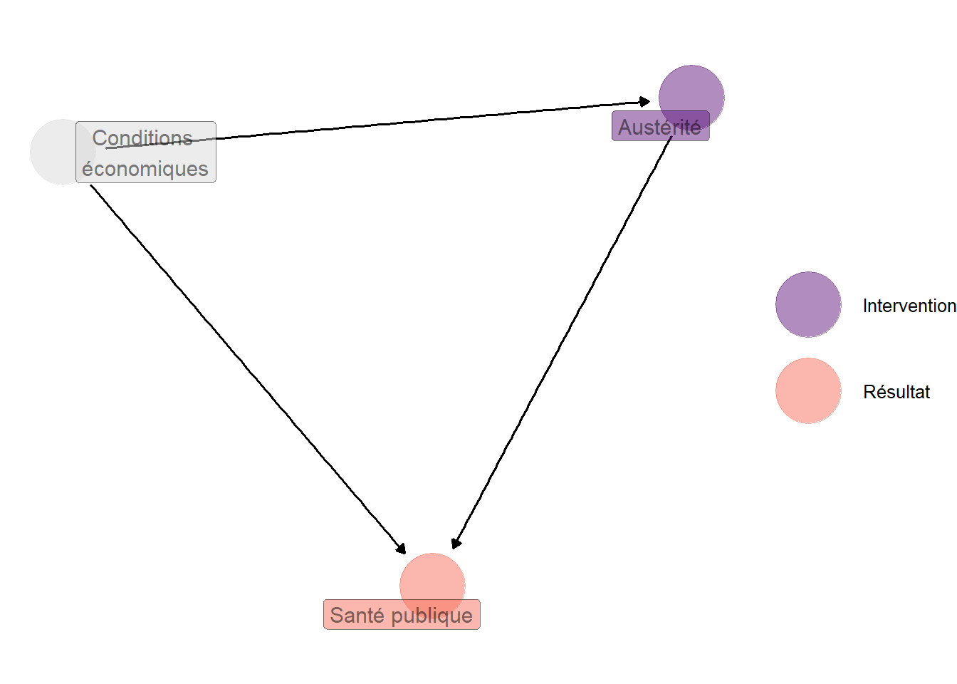 Graphe hypothétique simplifié à partir de @jacques_2022. Dans ce cas, les variations de la dépense moyenne de santé publique avec le niveau d'austérité n'informent plus sur les effets causaux moyens de l'austérité sur la dépense de santé publique. En effet, si la dépense de santé publique varie quand l'austérité se fait plus ou moins forte, c'est peut-être que l'austérité a un effet causal non-nul sur la dépense de santé publique, mais cela peut tout aussi bien refléter que tant l'austérité que la dépense de santé publique sont des conséquences d'une cause commune : les conditions économiques.