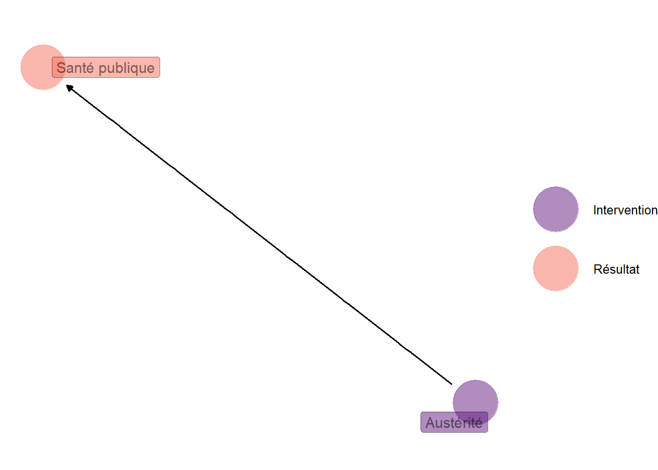 Graphe hypothétique simplifié à partir de @jacques_2022. Il n'y a plus que deux variables liées entre elles par une flèche qui va de l'austérité vers la dépense de santé publique. L'austérité dépend donc exclusivement d'une variable latente inobservée, indépendante de toutes les autres variables : la situation peut être assimilée à une expérience aléatoire contrôlée, ou à une expérience naturelle.