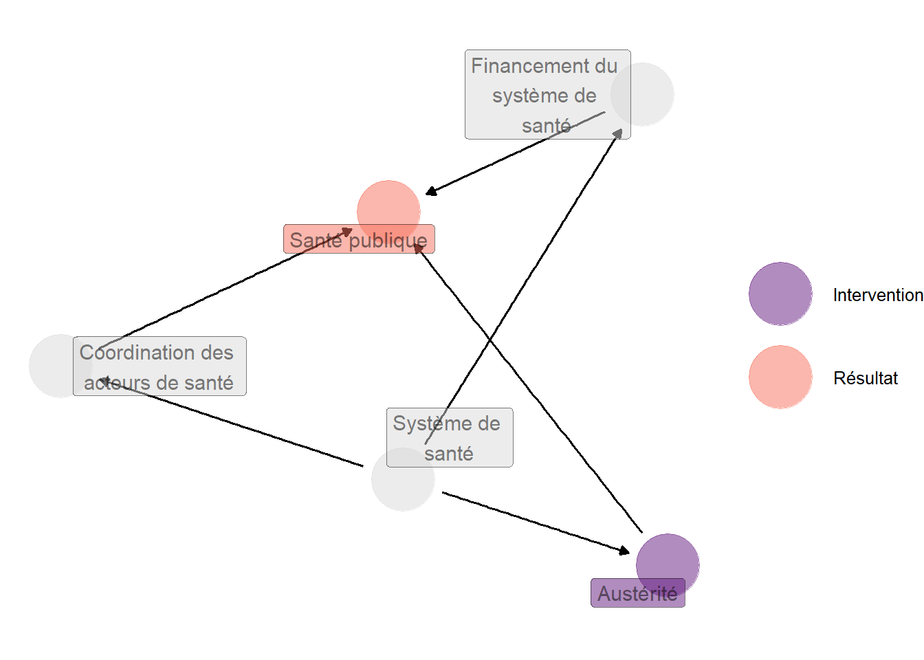 Représentation graphique inspirée de @jacques_2022. Le type de système de santé influe sur le niveau et la structure de la dépense de santé publique à travers les difficultés de financement inhérentes à chaque type de système de santé, et d'autre part à travers les possibilités de coordination qu'il laisse aux acteurs de santé. Dans ce cas, il est possible de bloquer la porte de sortie ou bien en conditionnant sur le type de système de santé, ou bien en conditionnant à la fois sur des variables représentant les difficultés de financement et les possibilités de coordination disponibles pour les acteurs de santé.