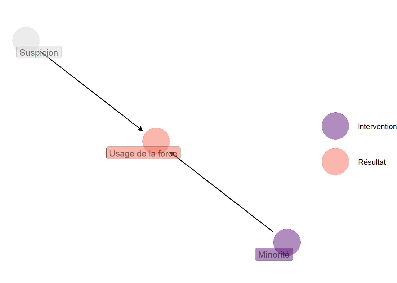 Représentation graphique inspirée de @knox_2020. Dans ce cas, il est inutile de conditionner sur quelque variable que ce soit pour identifier les effets causaux moyens des biais racistes potentiels de la police étatsunienne sur son usage de la force.