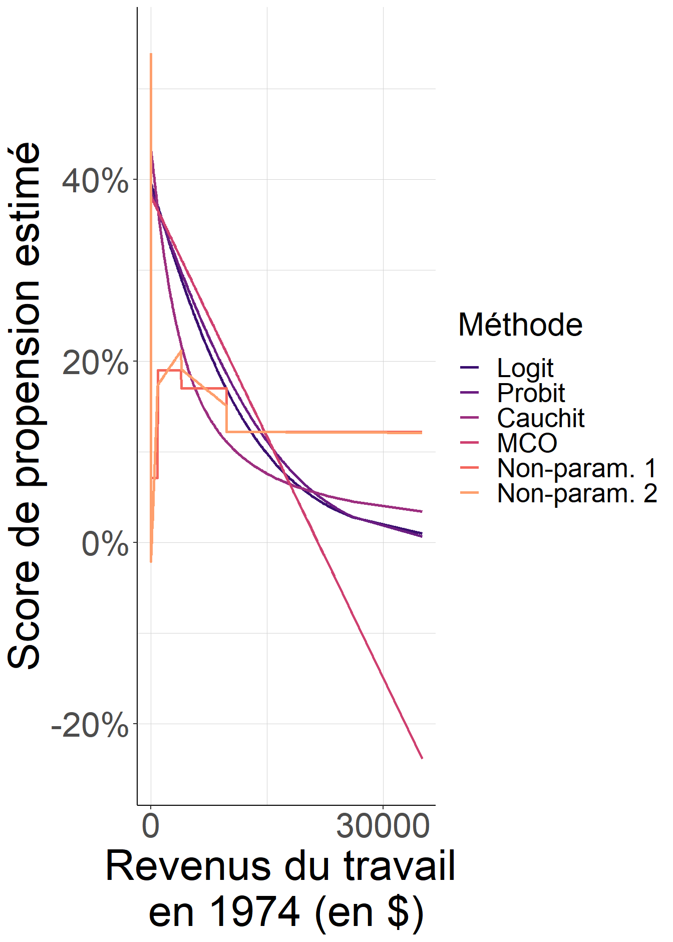 Lorsque l’on reste sur une spécification très simple, qui ignore la différence importante de comportement entre les individus dont les revenus du travail étaient nuls en 1974 et les autres, le choix de fonction de lien importe et peut conduire à des valeurs assez différentes du score de propension, et éventuellement assez éloignées de ce qu’une approche non-paramétrique flexible donnerait. En revanche, lorsque la spécification est plus flexible, ce choix de fonction de lien importe finalement assez peu.