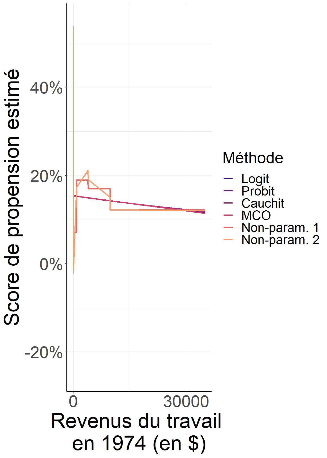 Lorsque l’on reste sur une spécification très simple, qui ignore la différence importante de comportement entre les individus dont les revenus du travail étaient nuls en 1974 et les autres, le choix de fonction de lien importe et peut conduire à des valeurs assez différentes du score de propension, et éventuellement assez éloignées de ce qu’une approche non-paramétrique flexible donnerait. En revanche, lorsque la spécification est plus flexible, ce choix de fonction de lien importe finalement assez peu.