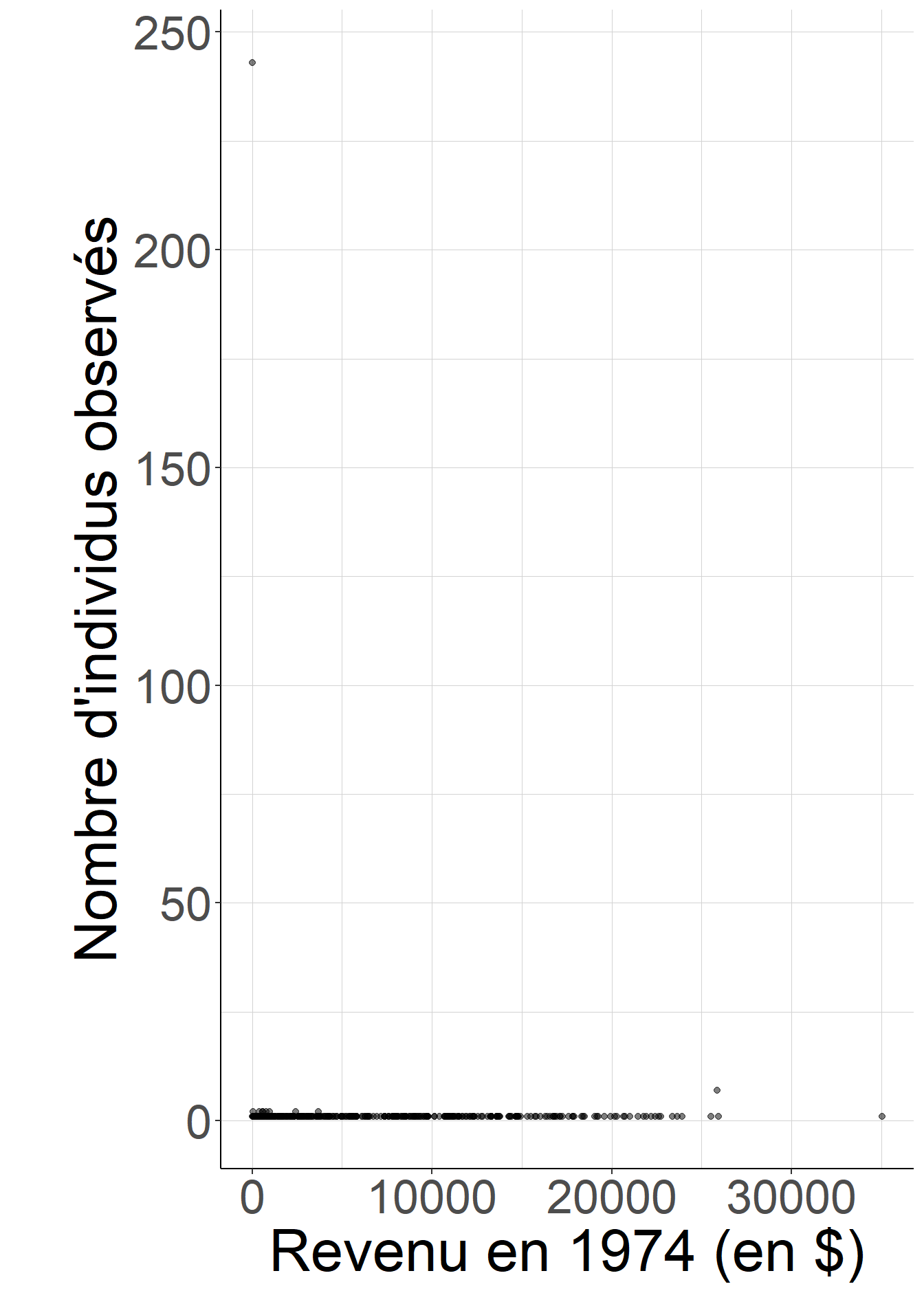 Lorsque l’on considère des groupes définis par le revenu du travail en 1974 au cent près, il est très rare de rencontrer deux individus ayant exactement le même revenu. De ce fait, dans presque toutes les strates définies par la valeur exacte du revenu de 1974, la part des individus ayant bénéficié du programme est ou bien 0, ou bien 1. Il n’est donc pas possible de comparer des individus ayant bénéficié ou non du programme dans ces strates.