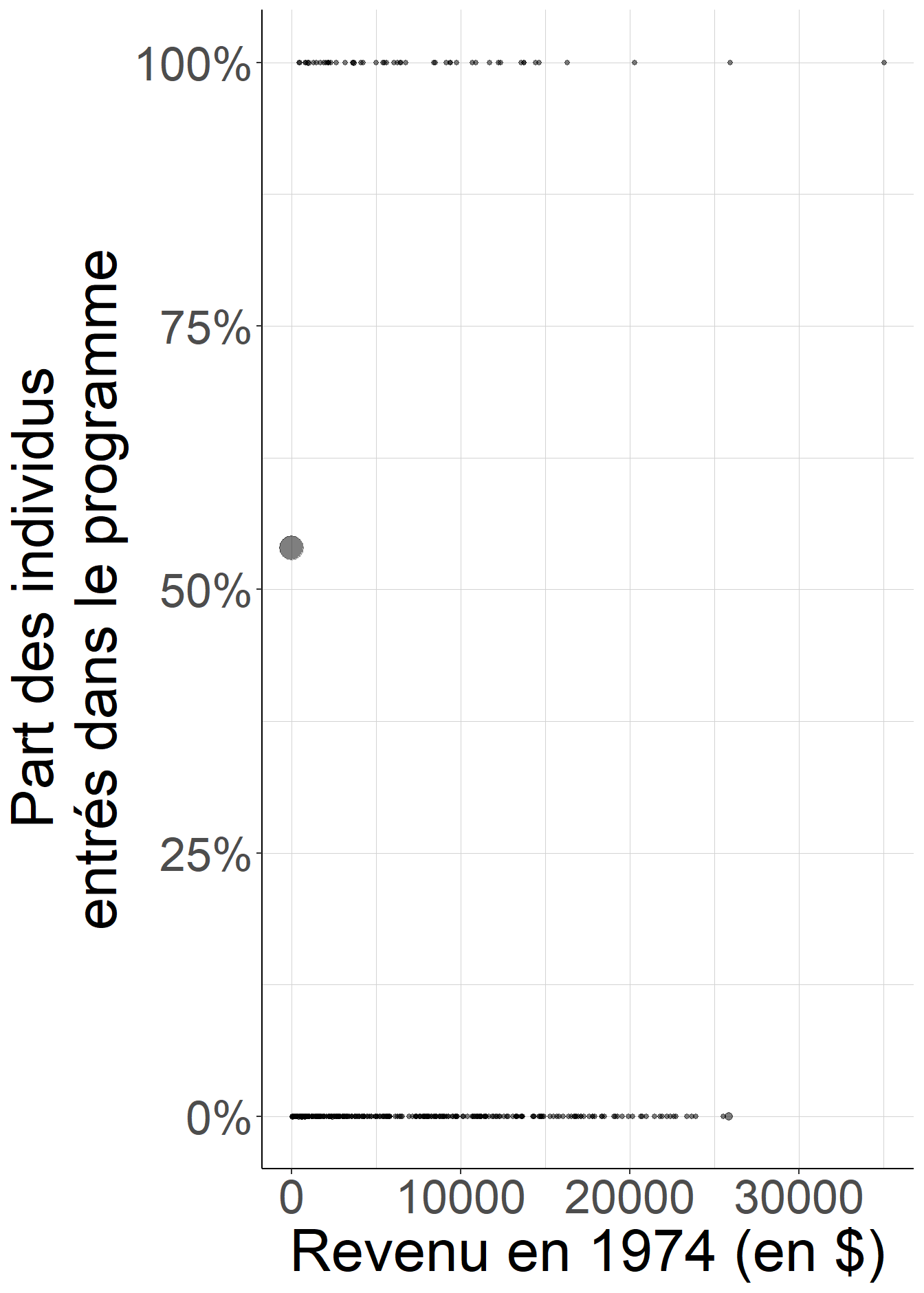 Lorsque l’on considère des groupes définis par le revenu du travail en 1974 au cent près, il est très rare de rencontrer deux individus ayant exactement le même revenu. De ce fait, dans presque toutes les strates définies par la valeur exacte du revenu de 1974, la part des individus ayant bénéficié du programme est ou bien 0, ou bien 1. Il n’est donc pas possible de comparer des individus ayant bénéficié ou non du programme dans ces strates.