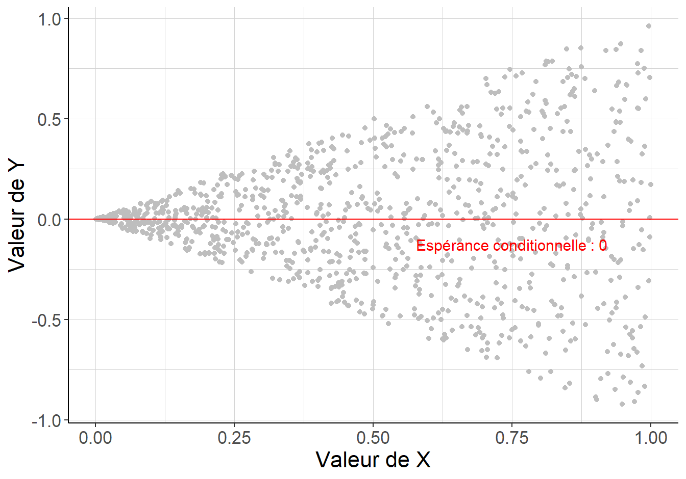 La variable aléatoire \(Y\) n’est pas indépendante de \(X\) : sa dispersion n’est pas la même selon la valeur de \(X\). En revanche, son espérance conditionnelle \(\mathbb{E}[Y \mid X]\) est constante et égale à 0 : \(Y\) est indépendante en moyenne de \(X\).