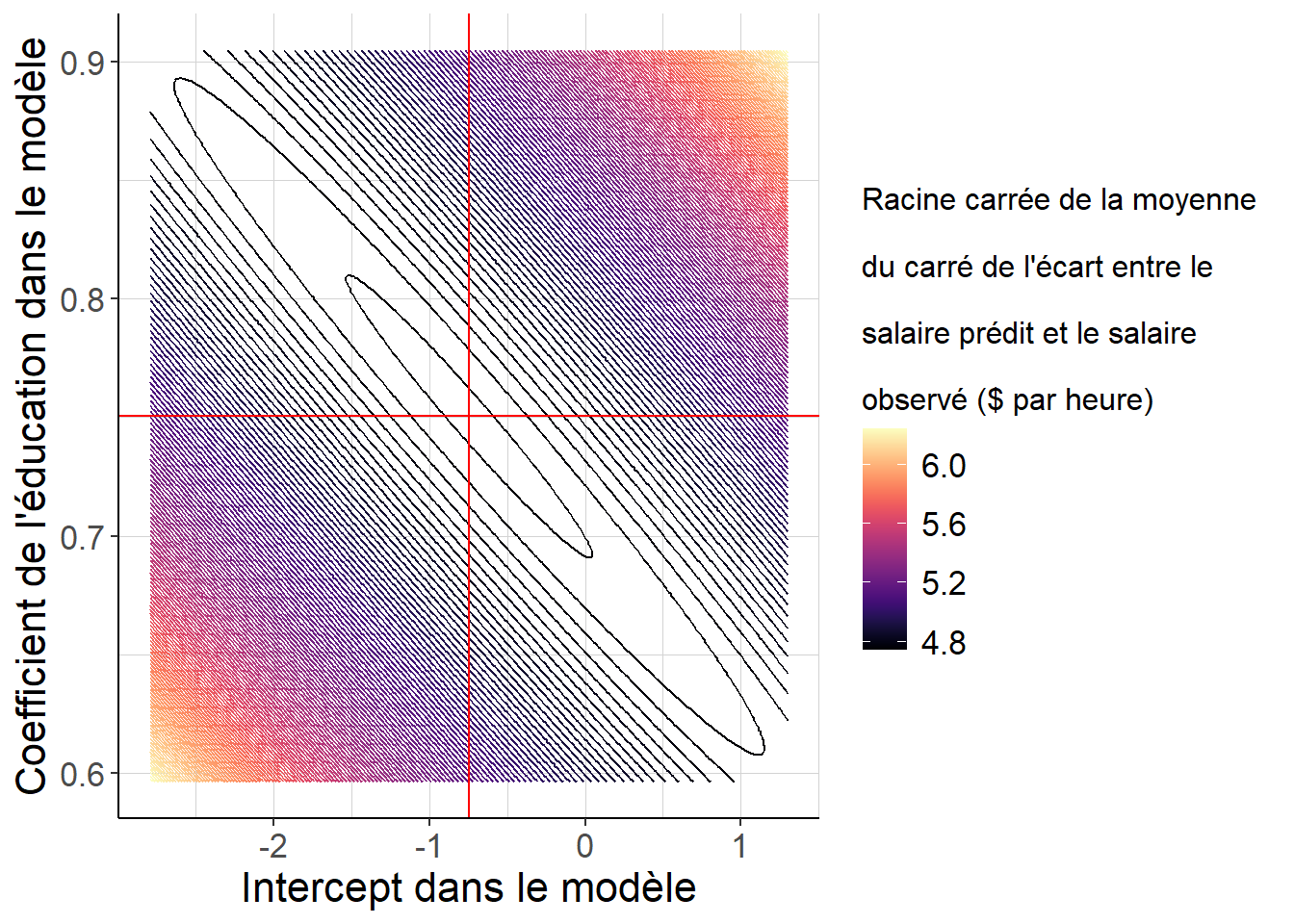 Les lignes de niveau de la moyenne du carré de l'écart entre le salaire prédit et le salaire réalisé, lorsque l'on fait varier l'intercept et la pente du modèle, sont des ellipses centrées autour du couple de coefficients renvoyés par la méthode des moindres carrés ordinaires, représenté par  l'intersection des deux lignes rouges. La valeur de la moyenne du carré de l'écart entre salaire prédit et salaire réalisé est minimale en ce point précis.