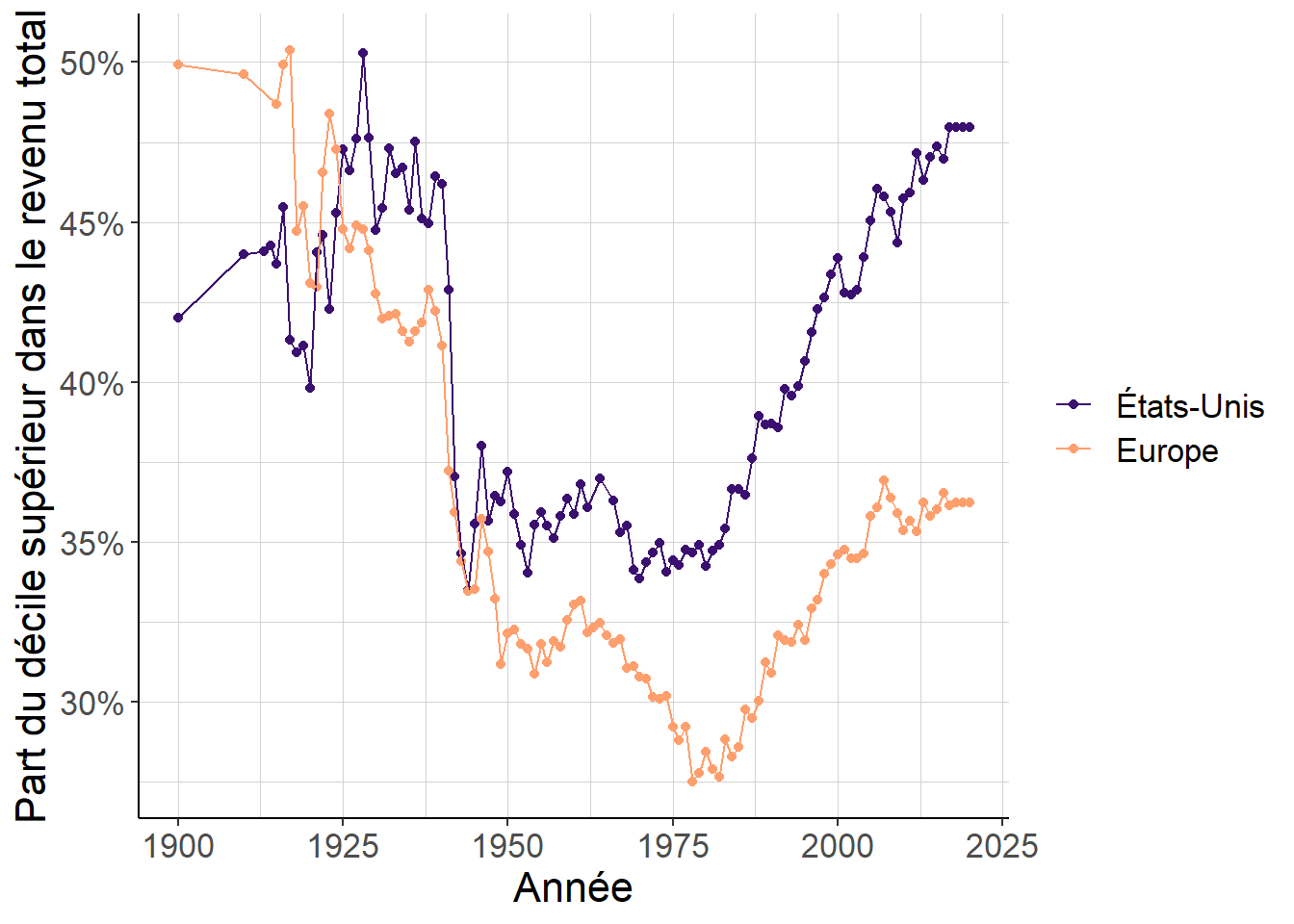 L’inégalité des revenus: Europe et Etats-Unis 1900-2015. La part du décile supérieur (les 10% des revenus les plus élevés) dans le revenu national total était en moyenne d’environ 50% en Europe occidentale en 1900-1910, avant de s’abaisser autour de 30% en 1950-1980, puis de remonter au-dessus de 35% en 2010-2015. Le remontée des inégalités a été beaucoup plus forte aux Etats-Unis, où la part du décile supérieur se situe autour de 45%-50% en 2010-2015 et dépasse le niveau de 1900-1910. Sources et séries: voir piketty.pse.ens.fr/ideologie.