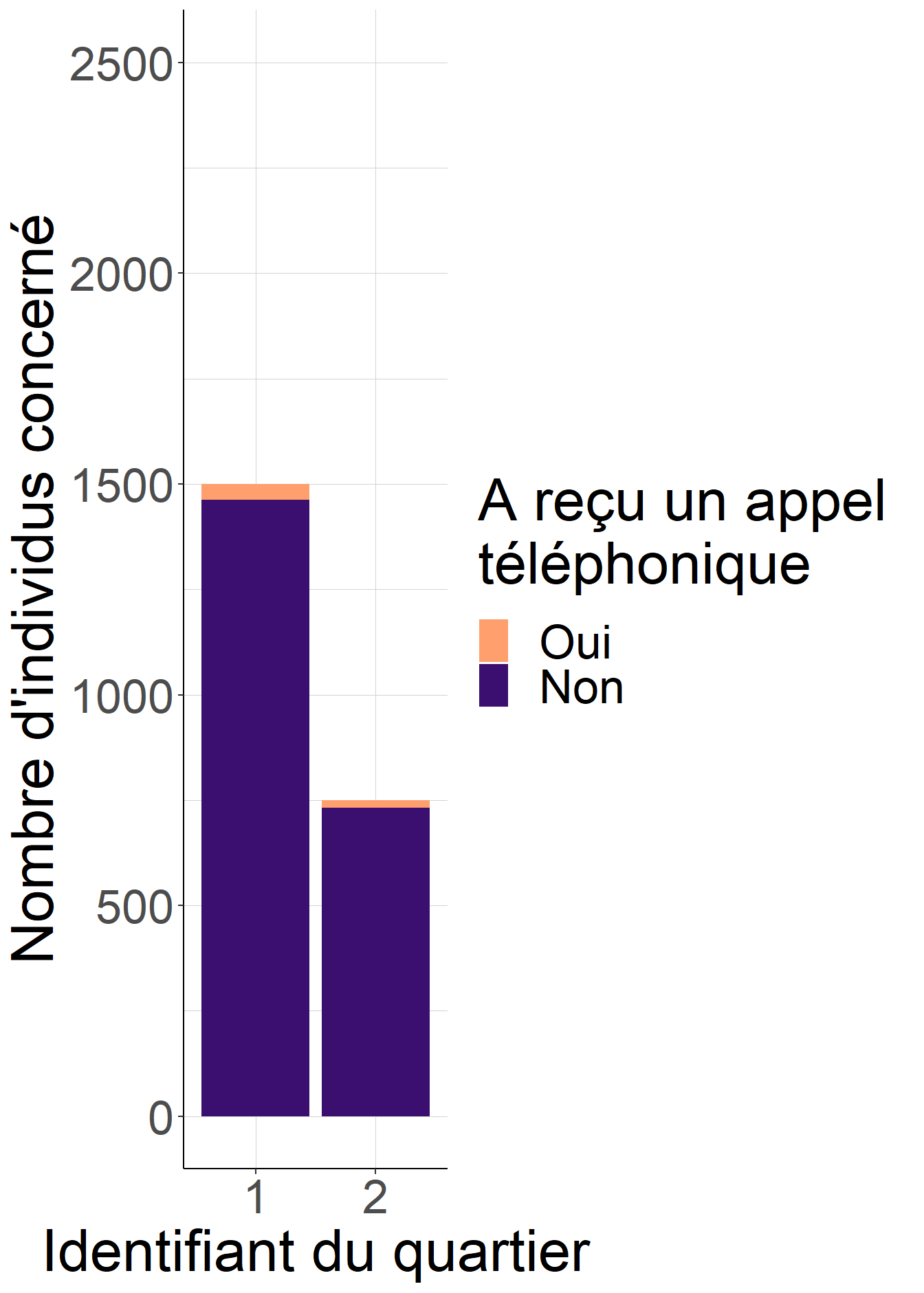 La probabilité de recevoir un appel téléphonique lors de l’expérience aléatoire contrôlée ratée est la même dans les deux quartiers, égale à 2.5%. Au lieu de considérer chaque quartier comme une expérience aléatoire contrôlée effectuée séparément, on peut considérer la réunion des deux quartiers comme une seule grande expérience aléatoire contrôlée avec une probabilité de recevoir un appel égale à 2.5%.