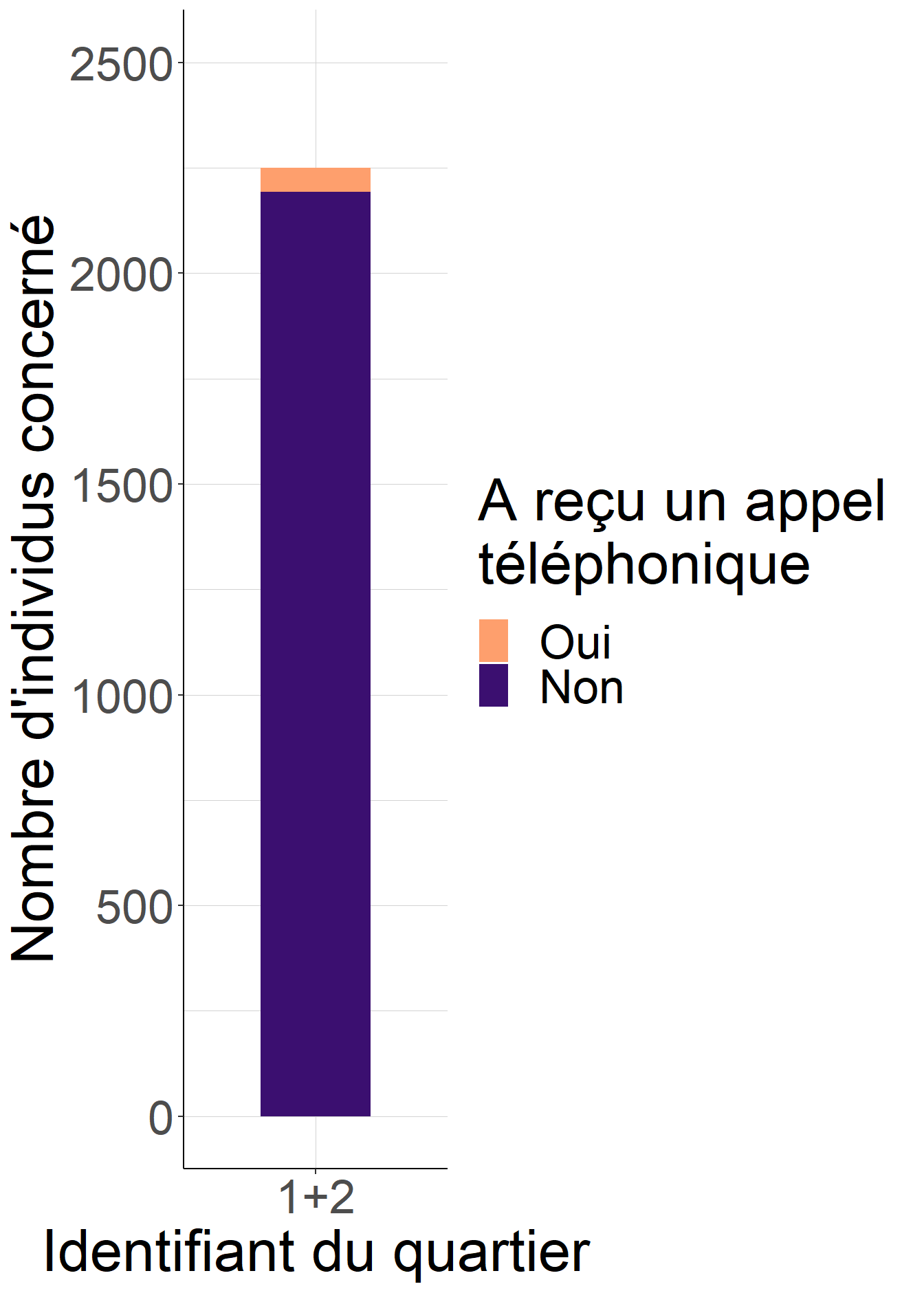 La probabilité de recevoir un appel téléphonique lors de l’expérience aléatoire contrôlée ratée est la même dans les deux quartiers, égale à 2.5%. Au lieu de considérer chaque quartier comme une expérience aléatoire contrôlée effectuée séparément, on peut considérer la réunion des deux quartiers comme une seule grande expérience aléatoire contrôlée avec une probabilité de recevoir un appel égale à 2.5%.